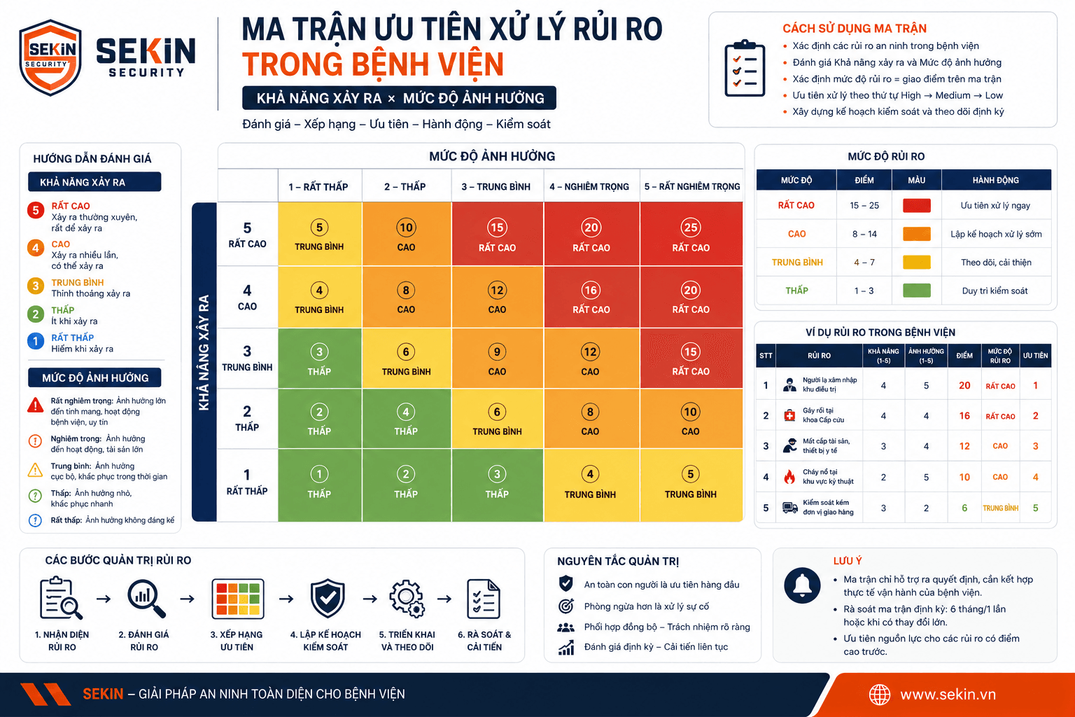 SEKIN Ma trận ưu tiên xử lý rủi ro trong bệnh viện SEKIN Ma trận ưu tiên xử lý rủi ro trong bệnh viện