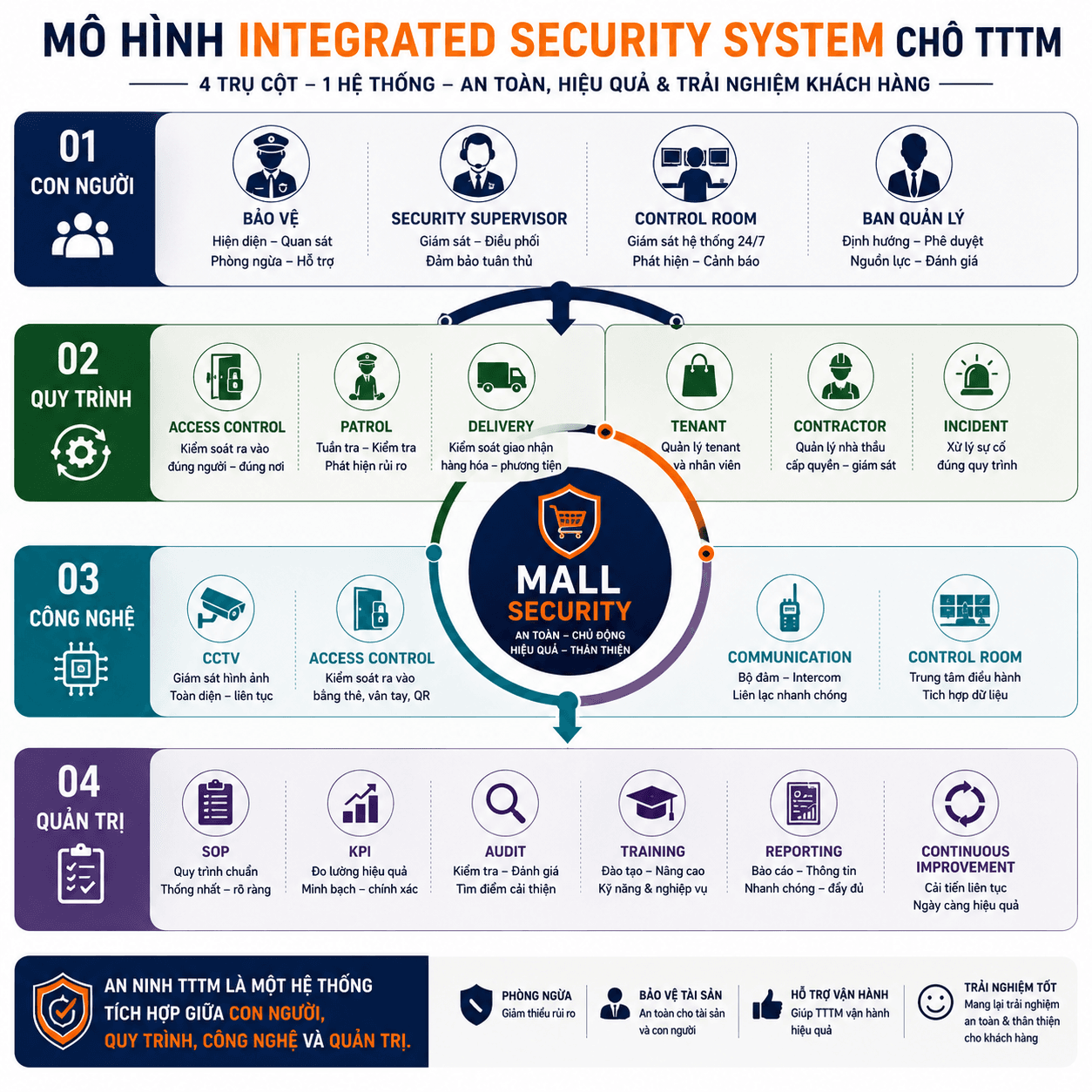 SEKIN - Mô hình an ninh kết hợp SEKIN - Mô hình an ninh kết hợp