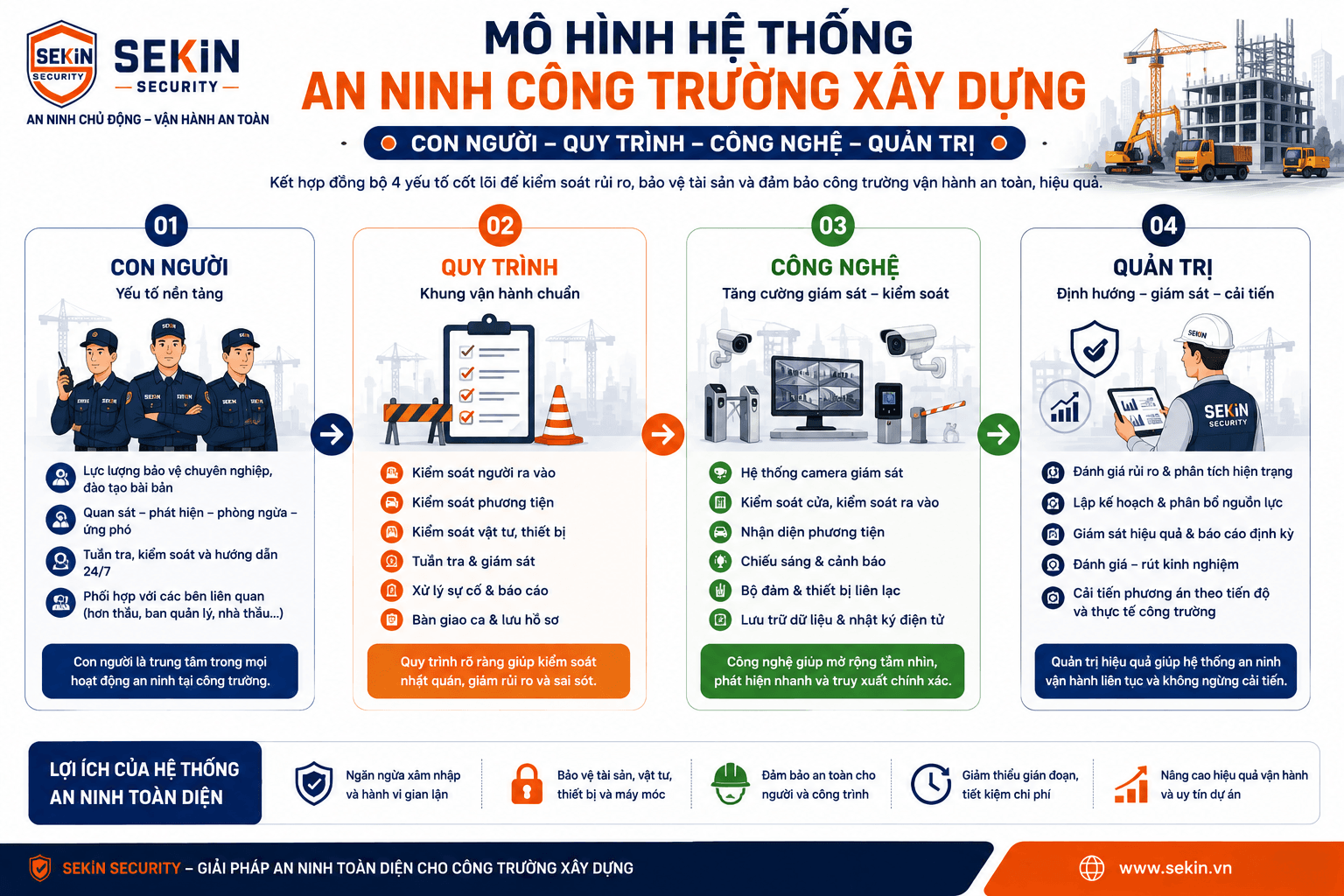SEKIN - Mô hình hệ thống an ninh công trường xây dựng SEKIN - Mô hình hệ thống an ninh công trường xây dựng