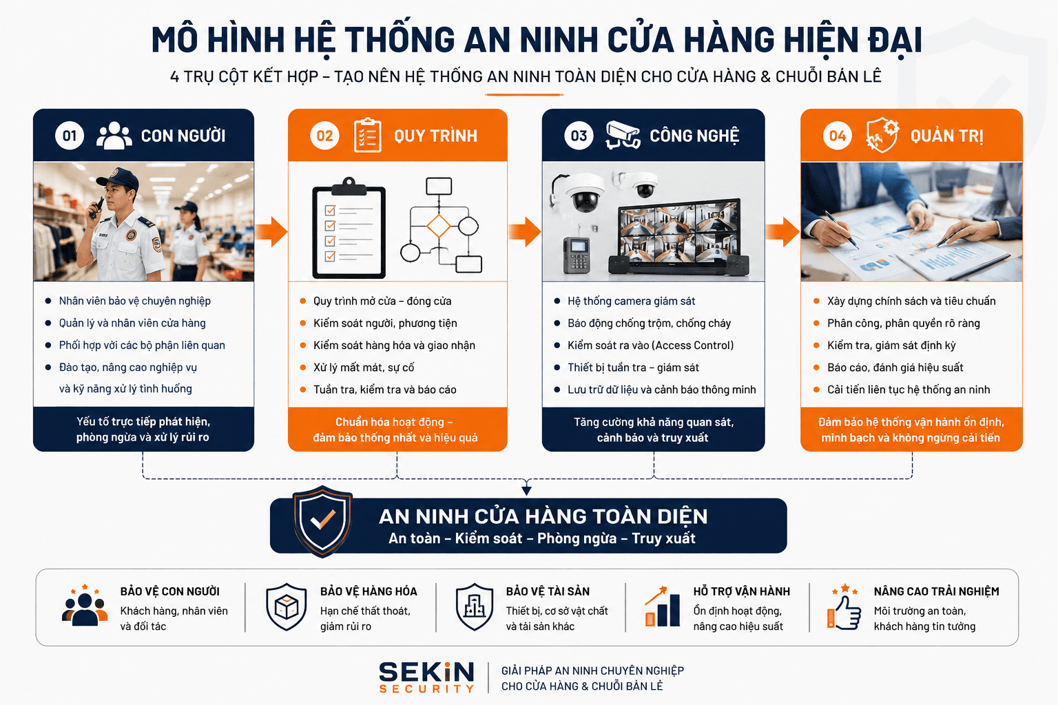 SEKIN - Mô hình hệ thống an ninh cửa hàng hiện đại SEKIN - Mô hình hệ thống an ninh cửa hàng hiện đại