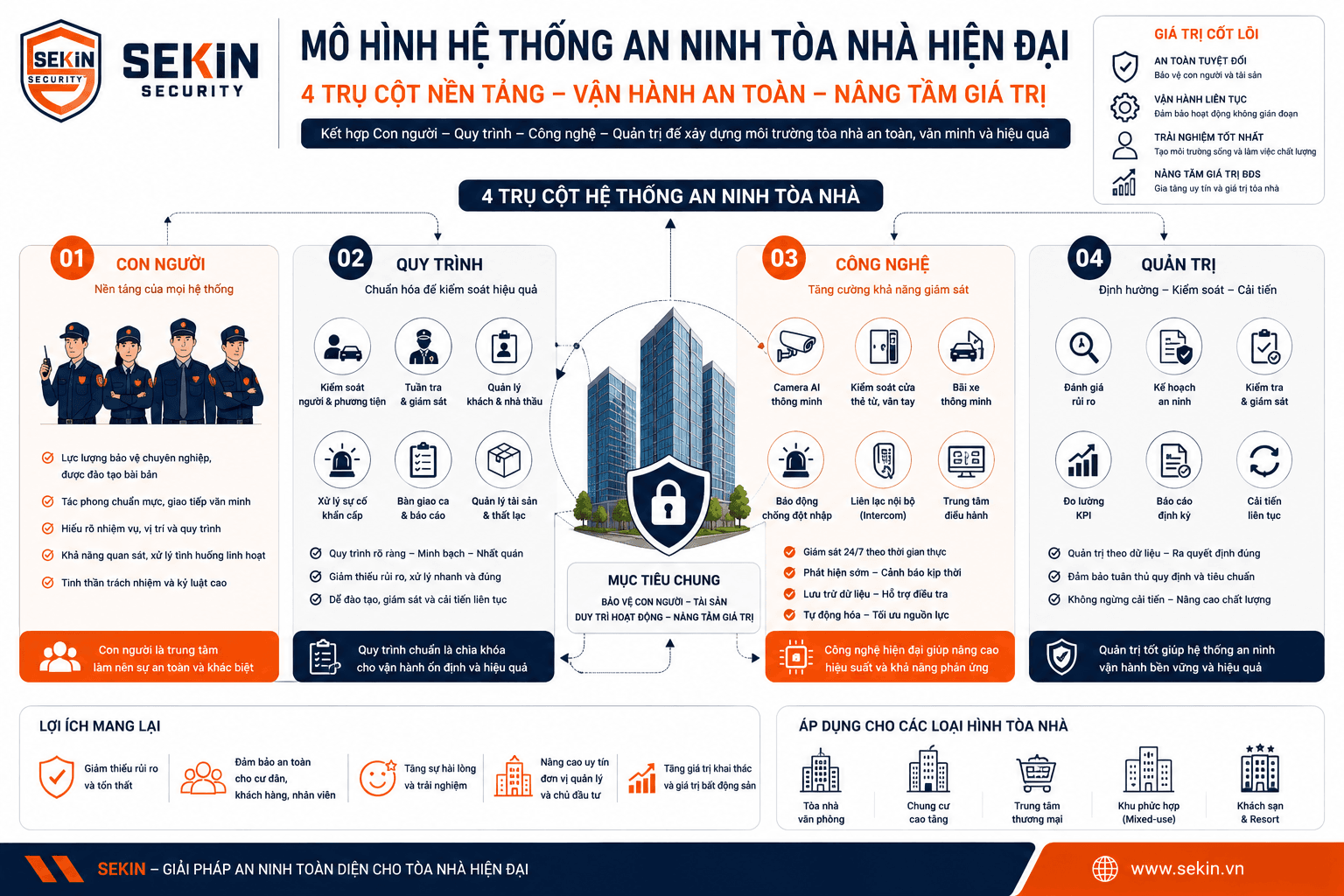 SEKIN - Mô hình hệ thống an ninh tòa nhà hiện đại SEKIN - Mô hình hệ thống an ninh tòa nhà hiện đại