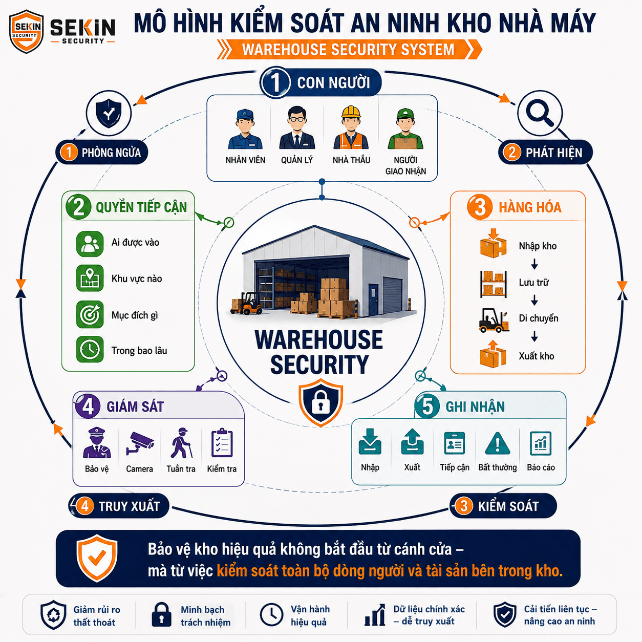 SEKIN - Mô hình kiểm soát an ninh kho nhà máy SEKIN - Mô hình kiểm soát an ninh kho nhà máy