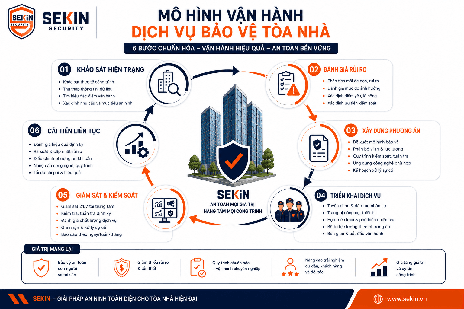 SEKIN - Mô hình vận hành bảo vệ tòa nhà SEKIN - Mô hình vận hành bảo vệ tòa nhà