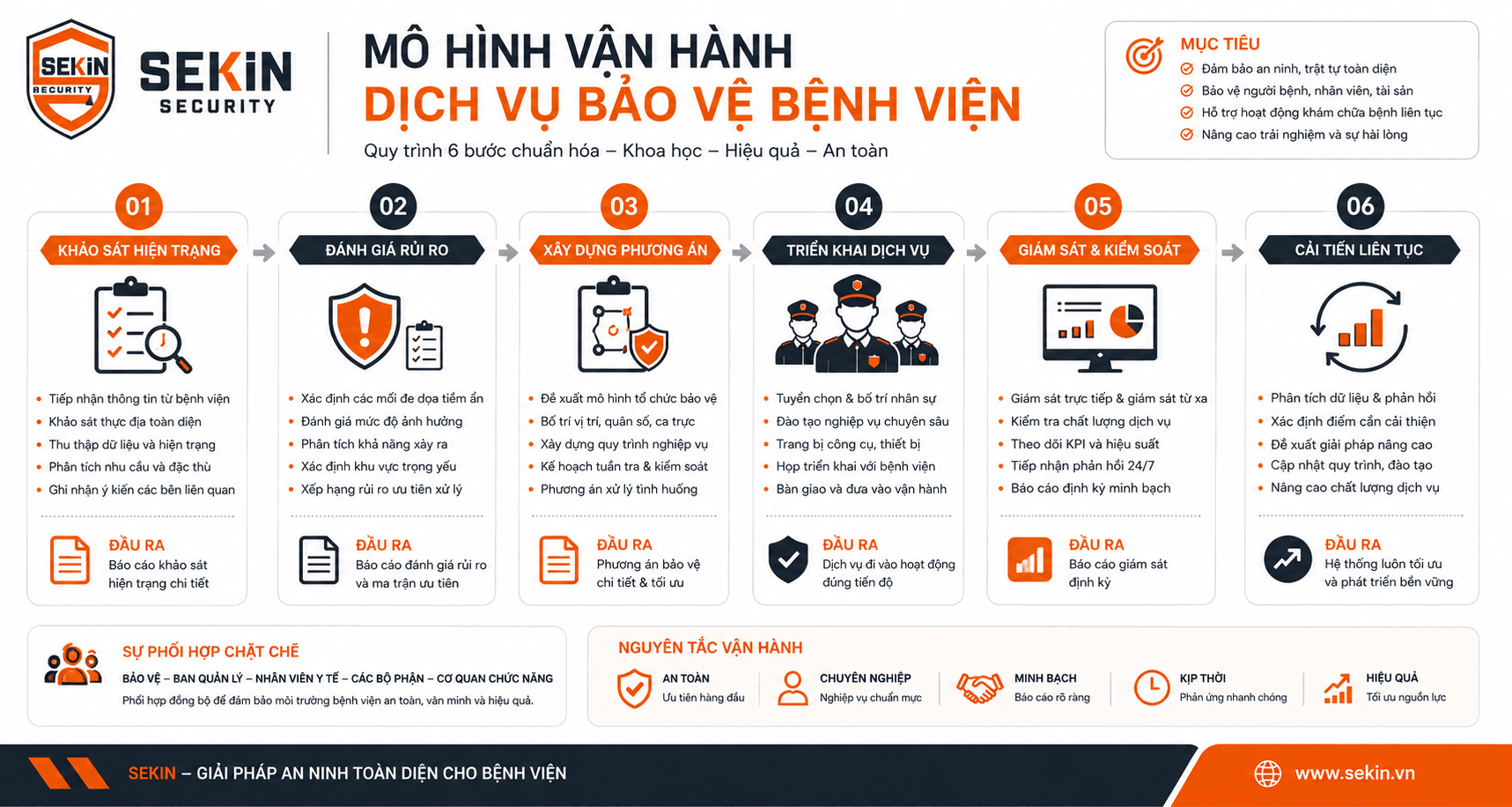 SEKIN Mô hình vận hành dịch vụ bảo vệ bệnh viện SEKIN Mô hình vận hành dịch vụ bảo vệ bệnh viện