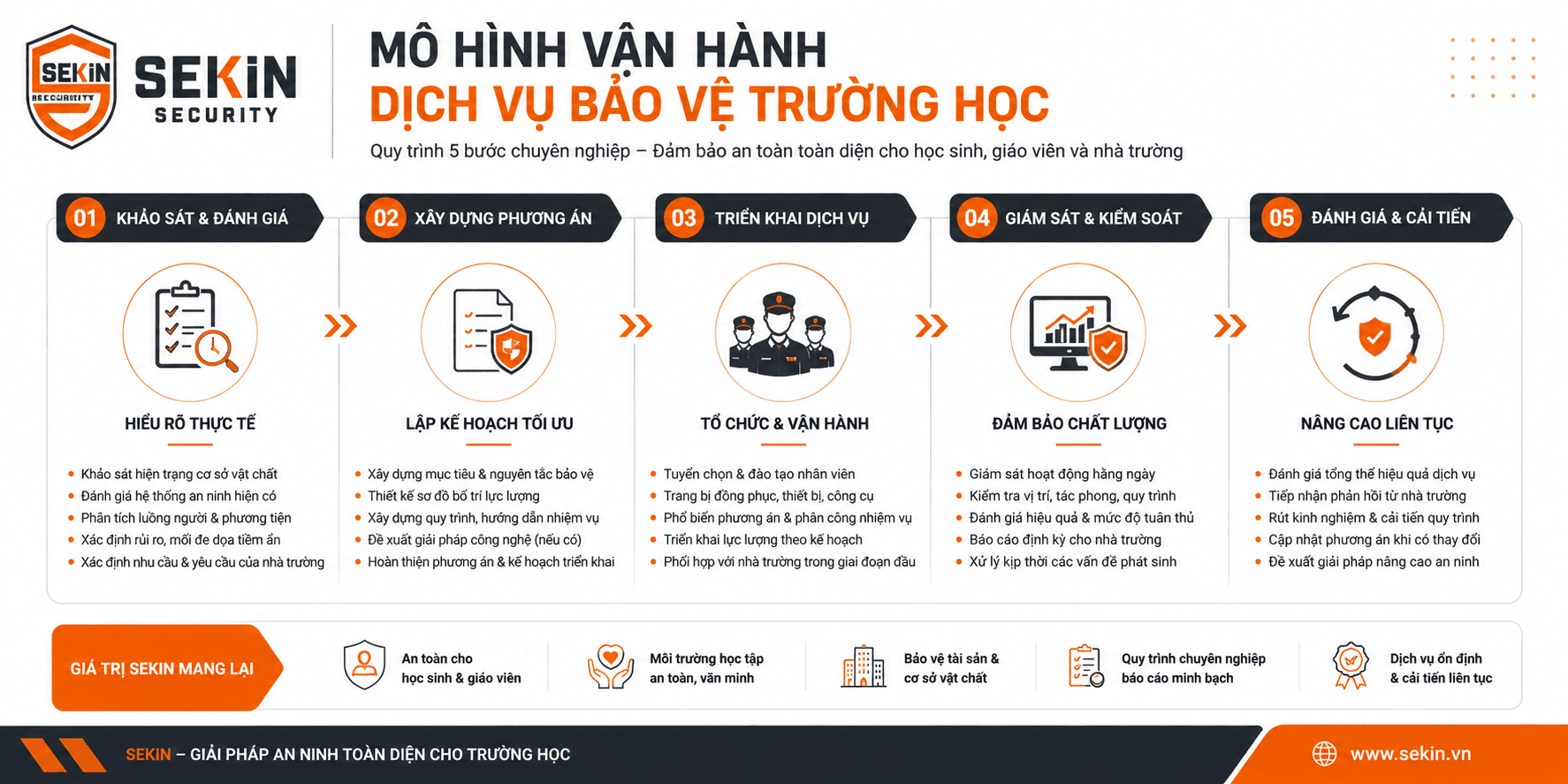 SEKIN Mô hình vận hành dịch vụ bảo vệ trường học SEKIN Mô hình vận hành dịch vụ bảo vệ trường học