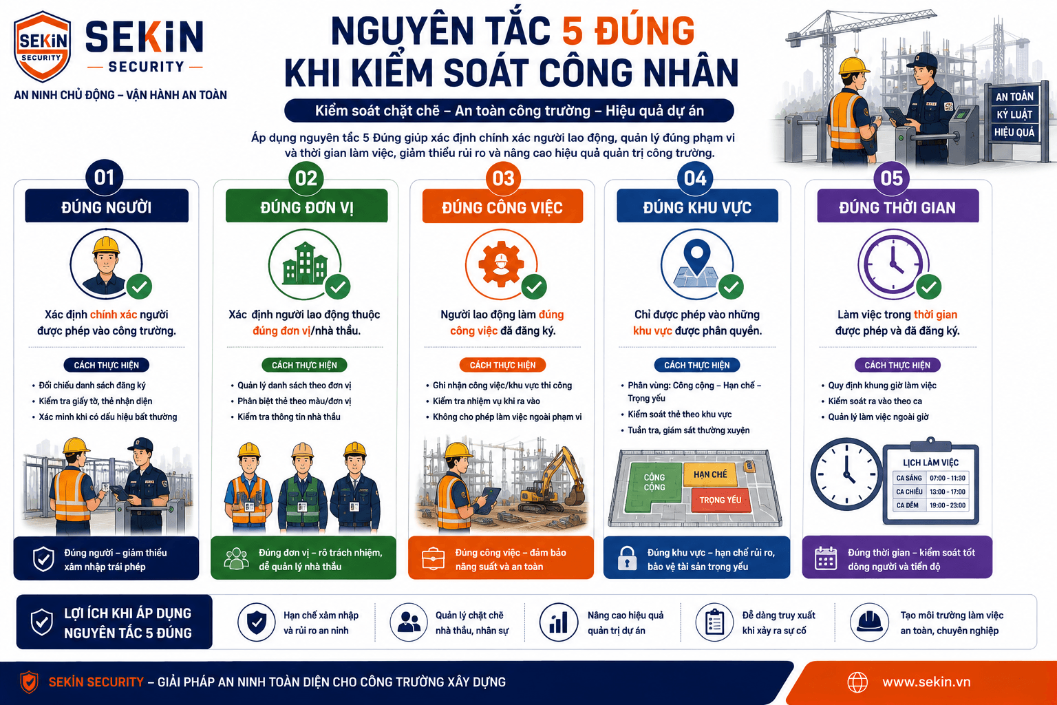 SEKIN - Nguyên tắc 5 đúng khi kiểm soát công nhân ra vào công trường