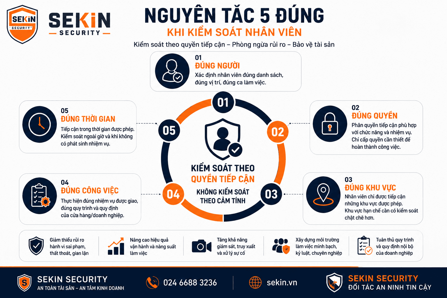 SEKIN - Nguyên tắc 5 đúng khi kiểm soát nhân viên tại cửa hàng SEKIN - Nguyên tắc 5 đúng khi kiểm soát nhân viên tại cửa hàng