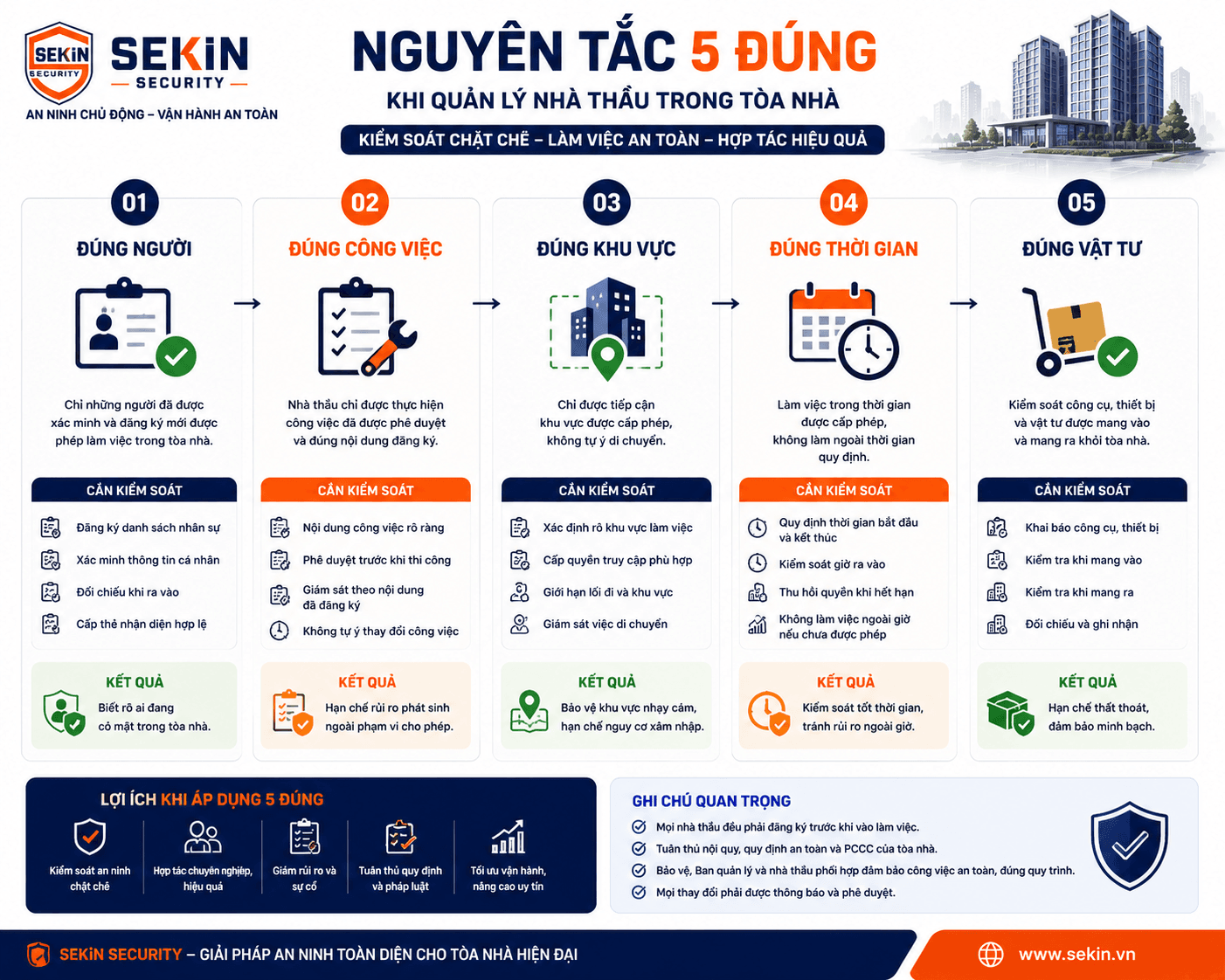 SEKIN - Nguyên tắc 5 đúng khi quản lý nhà thầu tòa nhà SEKIN - Nguyên tắc 5 đúng khi quản lý nhà thầu tòa nhà