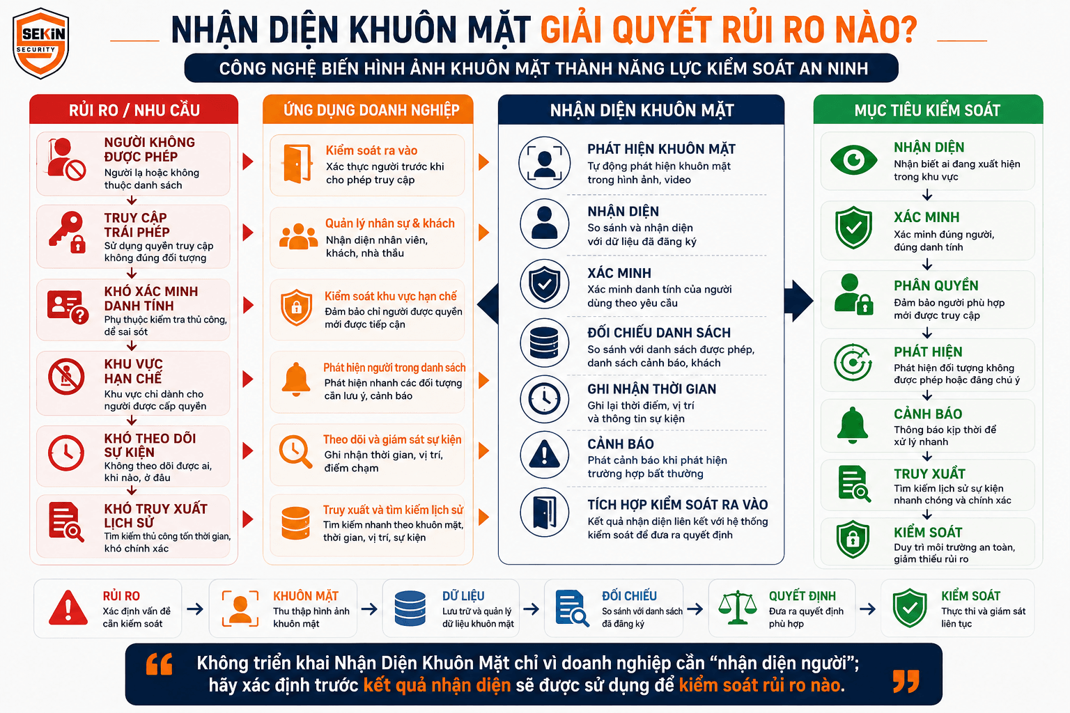 SEKIN - Nhận diện khuôn mặt giải quyết rủi ro an ninh nào SEKIN - Nhận diện khuôn mặt giải quyết rủi ro an ninh nào