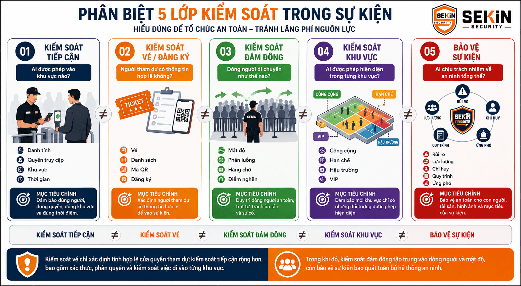 SEKIN - Phân biệt 5 lớp kiểm soát trong sự kiện