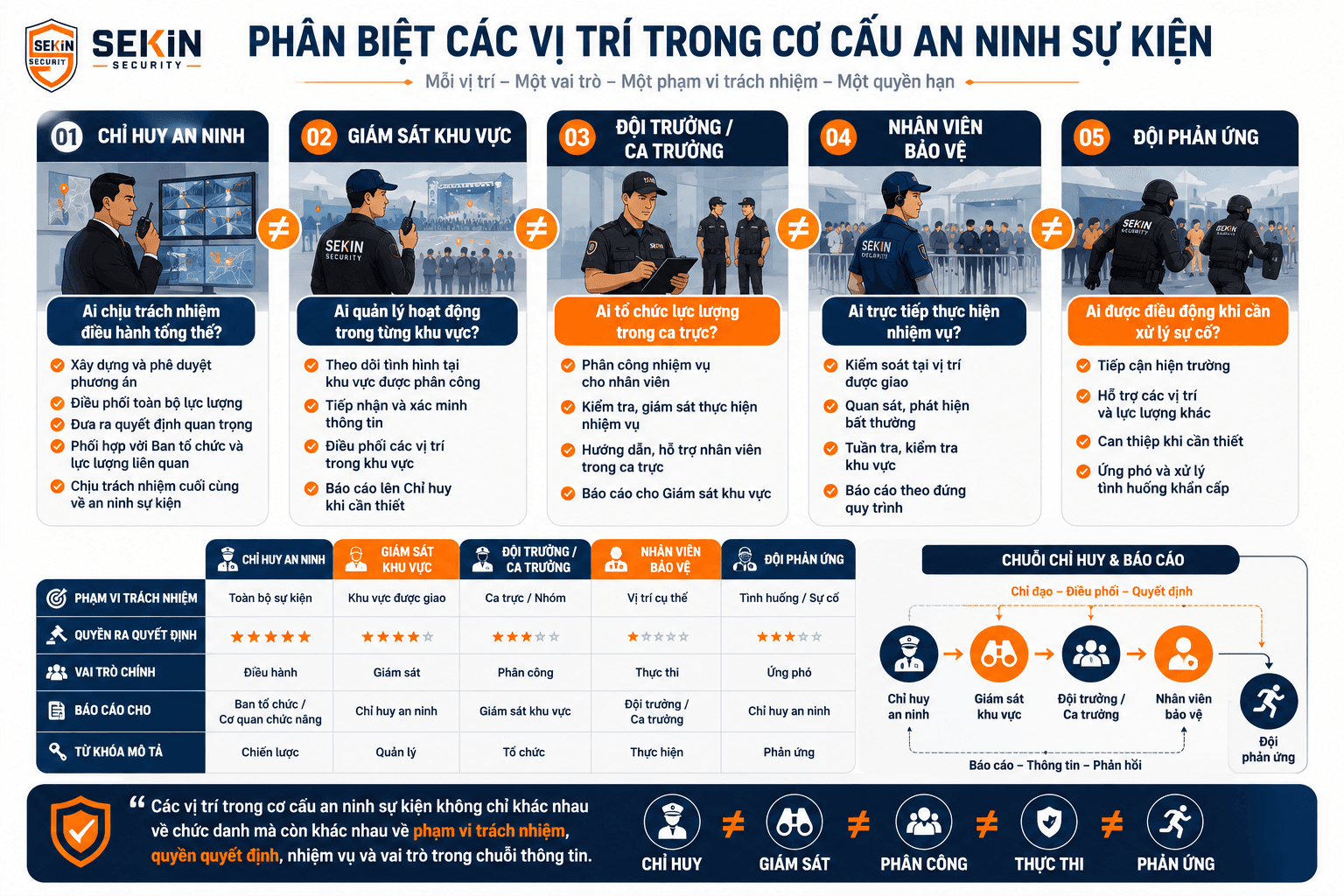 SEKIN - Phân biệt các vị trí trong cơ cấu an ninh sự kiện SEKIN - Phân biệt các vị trí trong cơ cấu an ninh sự kiện