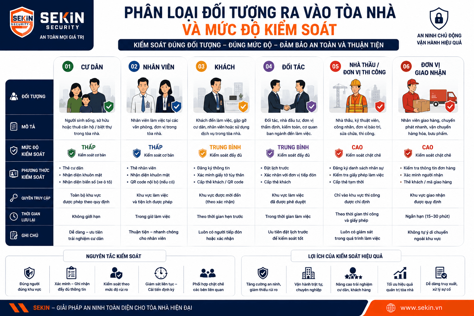SEKIN - Phân loại đối tượng ra vào tòa nhà và mức độ kiểm soát SEKIN - Phân loại đối tượng ra vào tòa nhà và mức độ kiểm soát