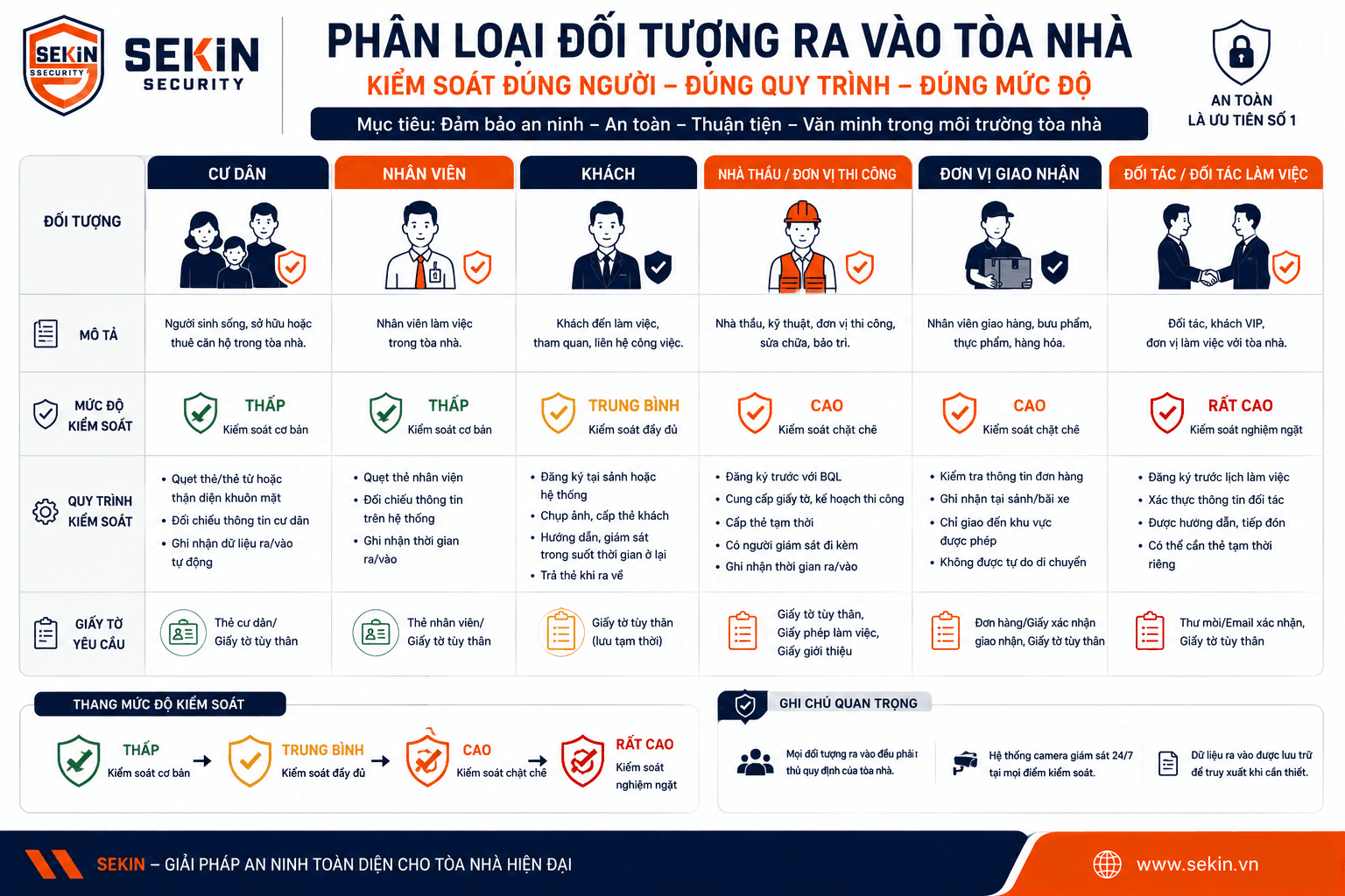 SEKIN - Phân loại đối tượng ra vào tòa nhà SEKIN - Phân loại đối tượng ra vào tòa nhà