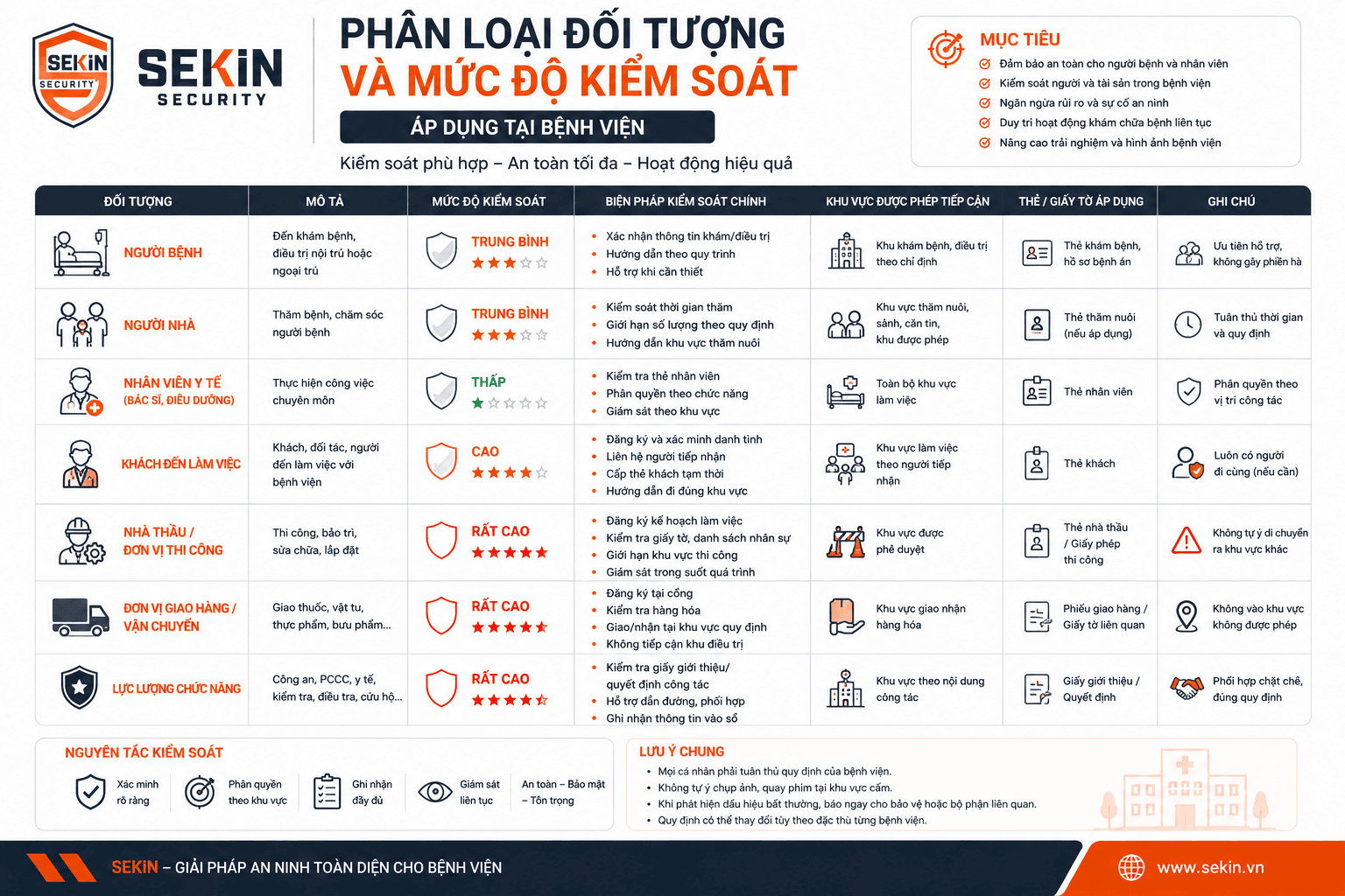 SEKIN Phân loại đối tượng và mức độ kiểm soát tại bệnh viện SEKIN Phân loại đối tượng và mức độ kiểm soát tại bệnh viện