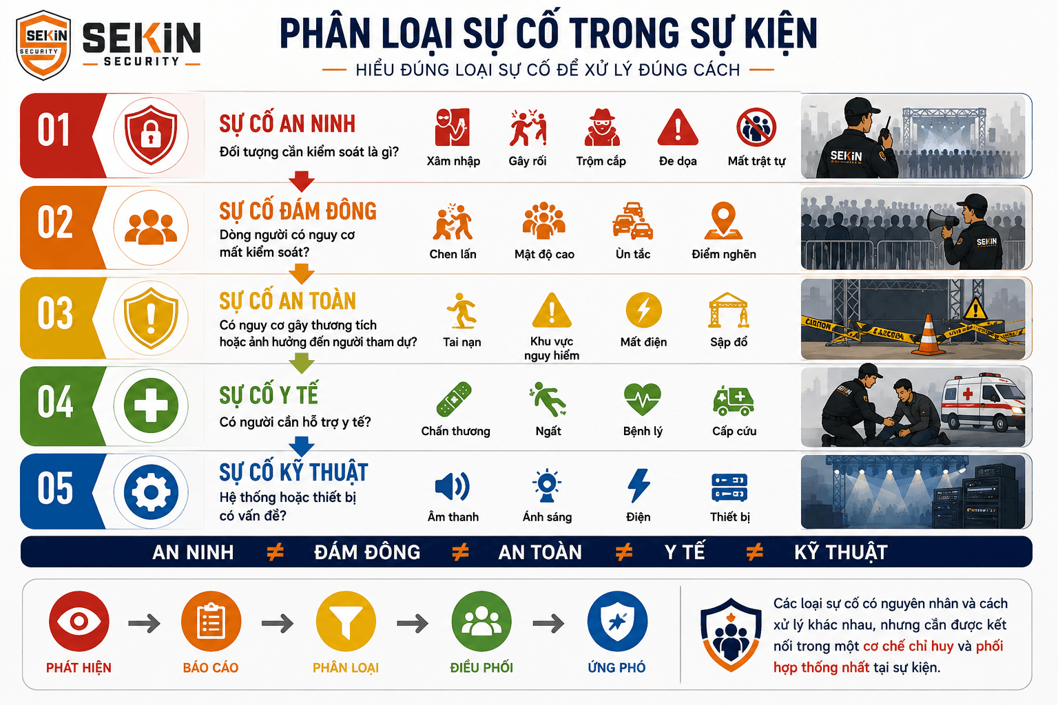 SEKIN - Phân loại sự cố trong sự kiện