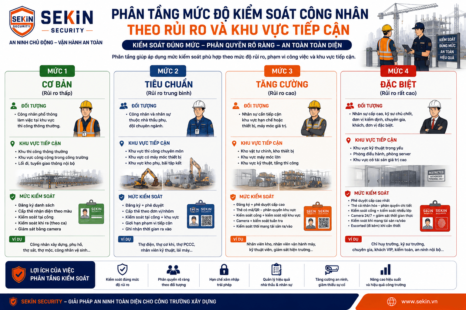 SEKIN - Phân tầng mức độ kiểm soát công nhân ra vào công trường xây dựng