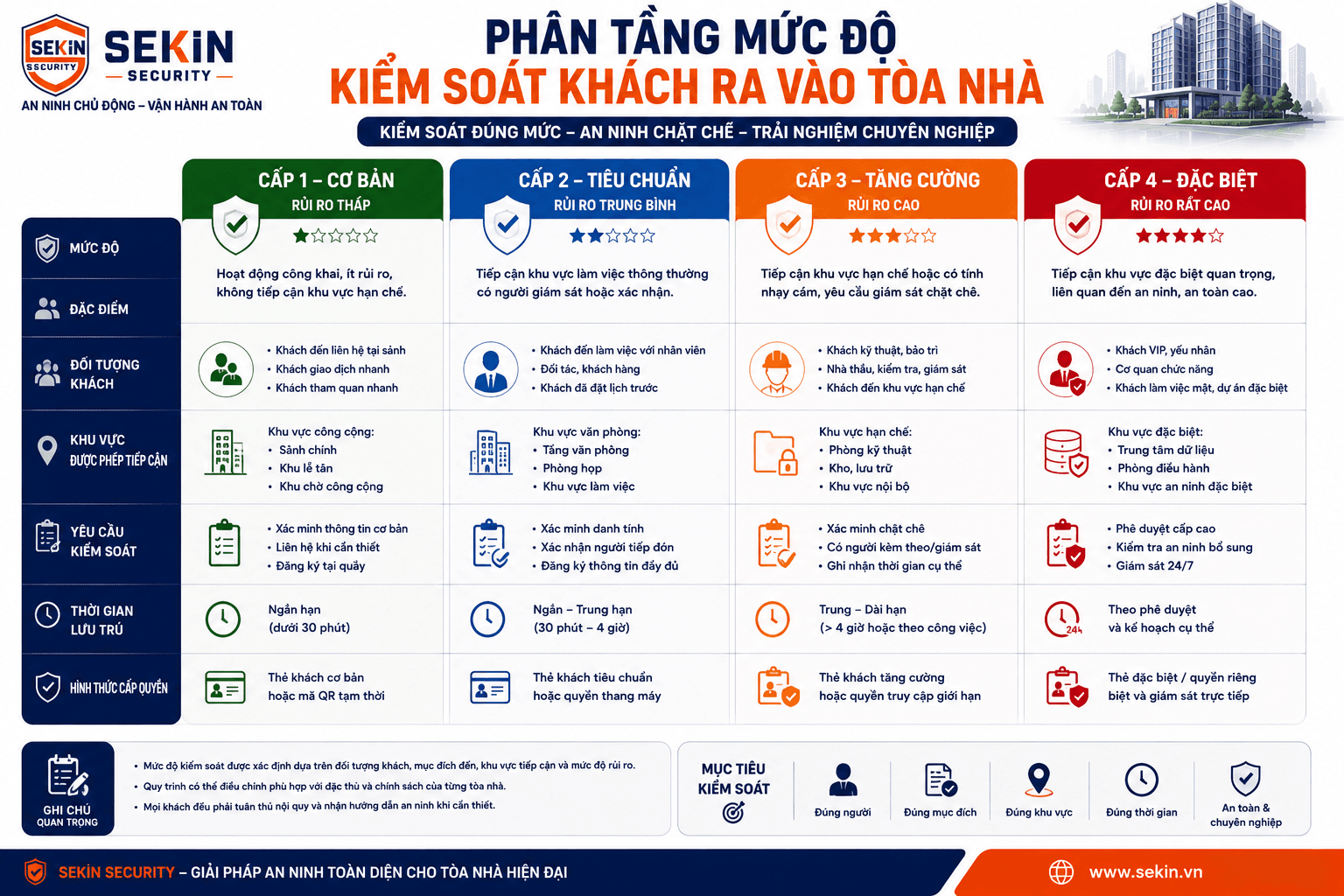 SEKIN - Phần tầng mức độ kiểm soát khách ra vào tòa nhà SEKIN - Phần tầng mức độ kiểm soát khách ra vào tòa nhà