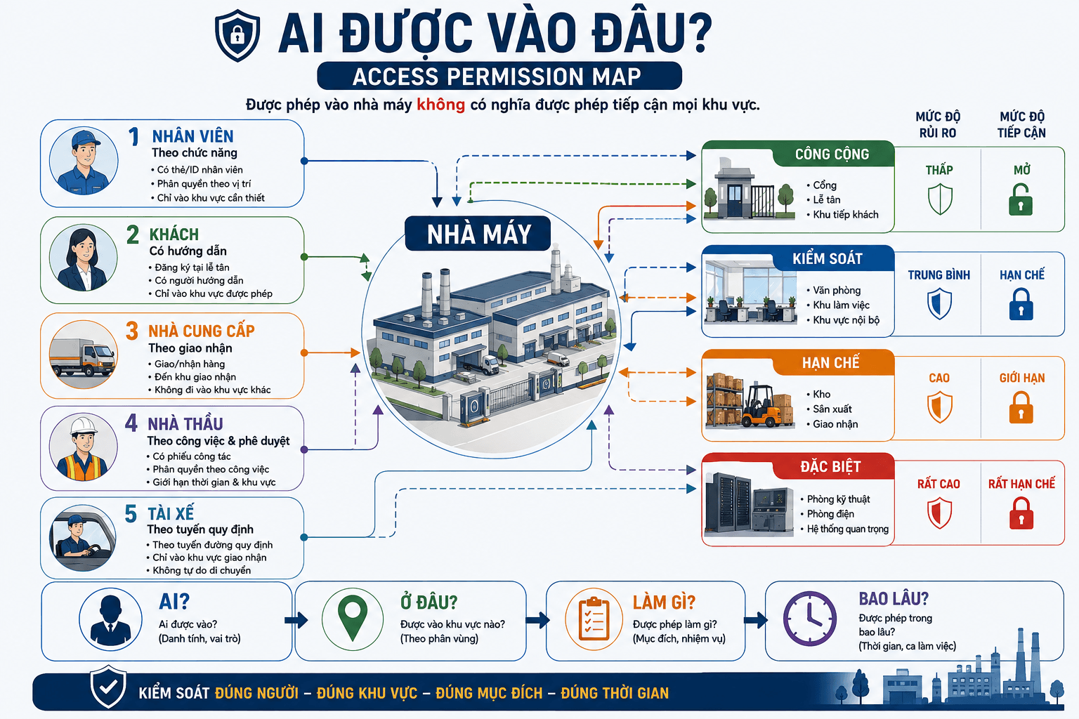 SEKIN - Phân vùng an ninh nhà máy - ai được vào đâu SEKIN - Phân vùng an ninh nhà máy - ai được vào đâu