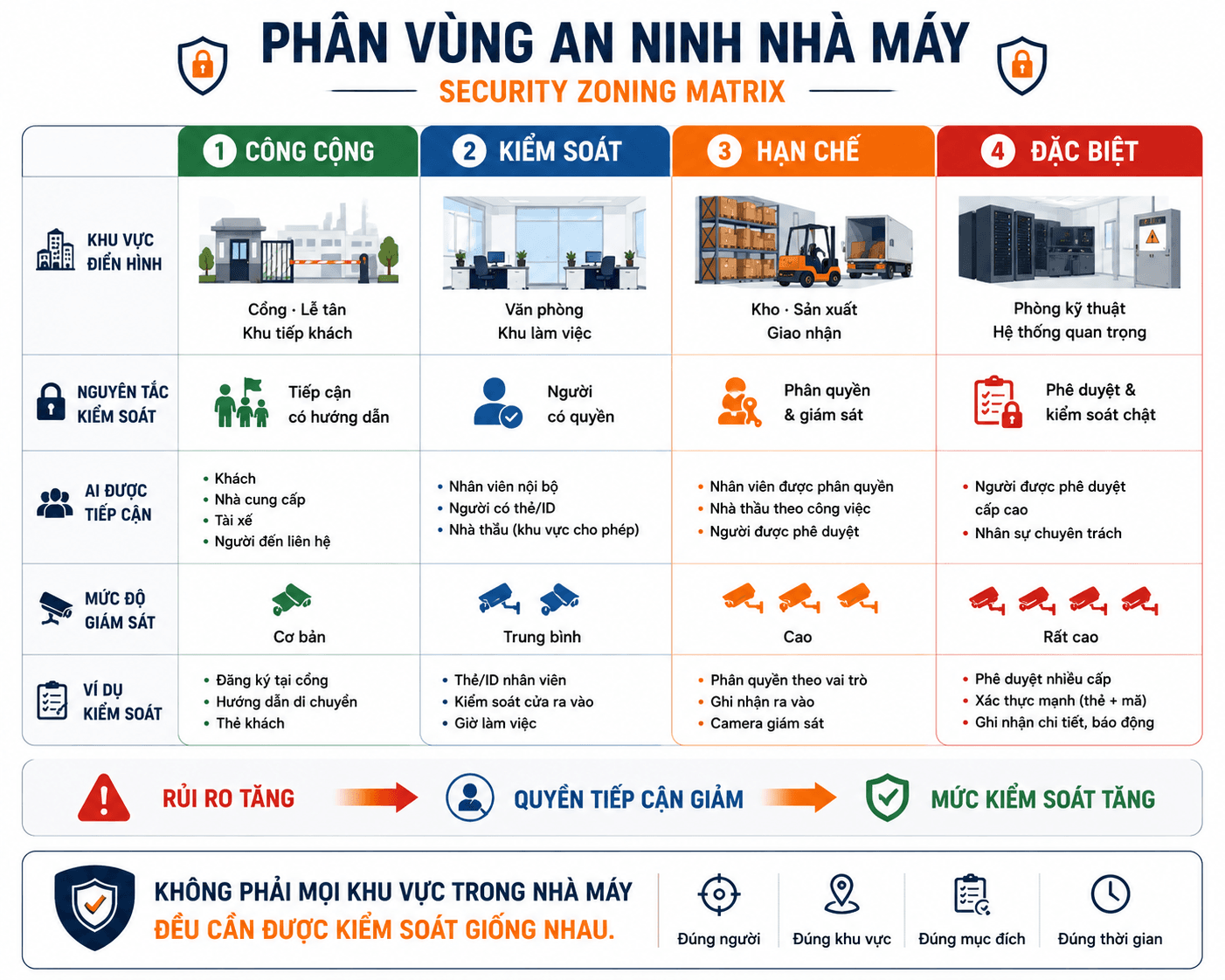 SEKIN - Phân vùng an ninh nhà máy SEKIN - Phân vùng an ninh nhà máy