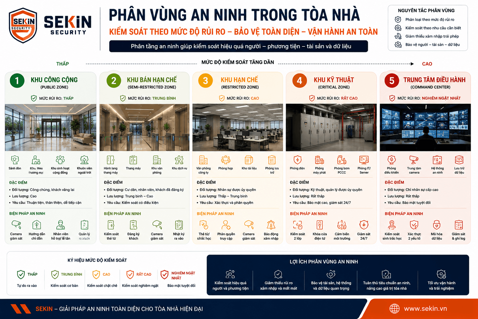 SEKIN - Phân vùng an ninh trong tòa nhà SEKIN - Phân vùng an ninh trong tòa nhà