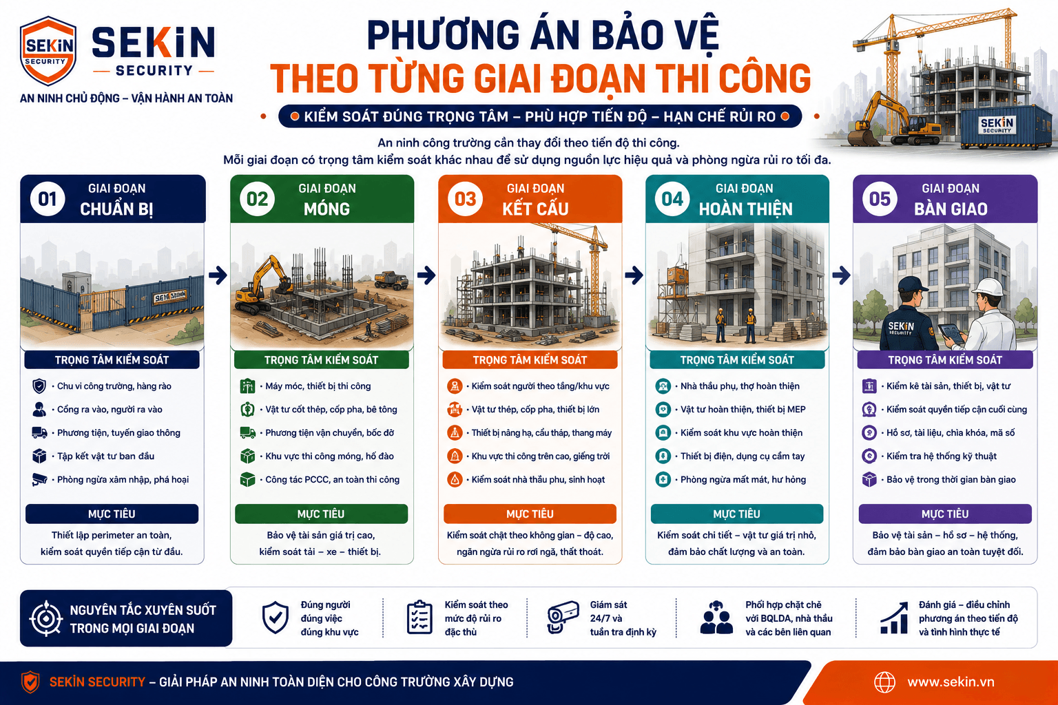 SEKIN - Phương án bảo vệ theo từng giai đoạn thi công công trường xây dựng SEKIN - Phương án bảo vệ theo từng giai đoạn thi công công trường xây dựng
