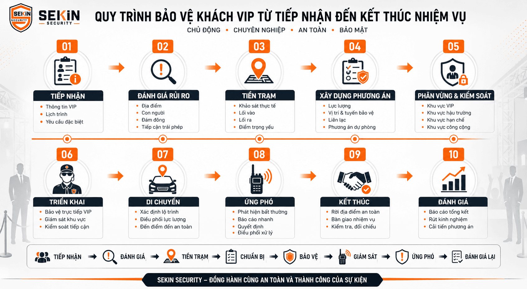SEKIN - Quy trình bảo vệ khách VIP từ tiếp nhận đến kết thúc nhiệm vụ trong sự kiện SEKIN - Quy trình bảo vệ khách VIP từ tiếp nhận đến kết thúc nhiệm vụ trong sự kiện