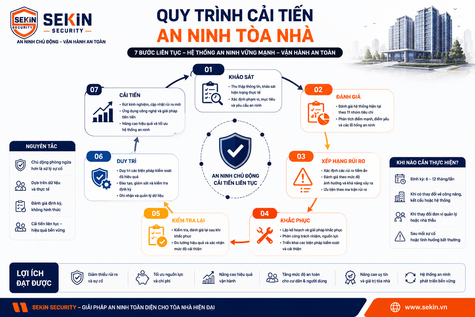 SEKIN - Quy trình cải tiến an ninh tòa nhà SEKIN - Quy trình cải tiến an ninh tòa nhà
