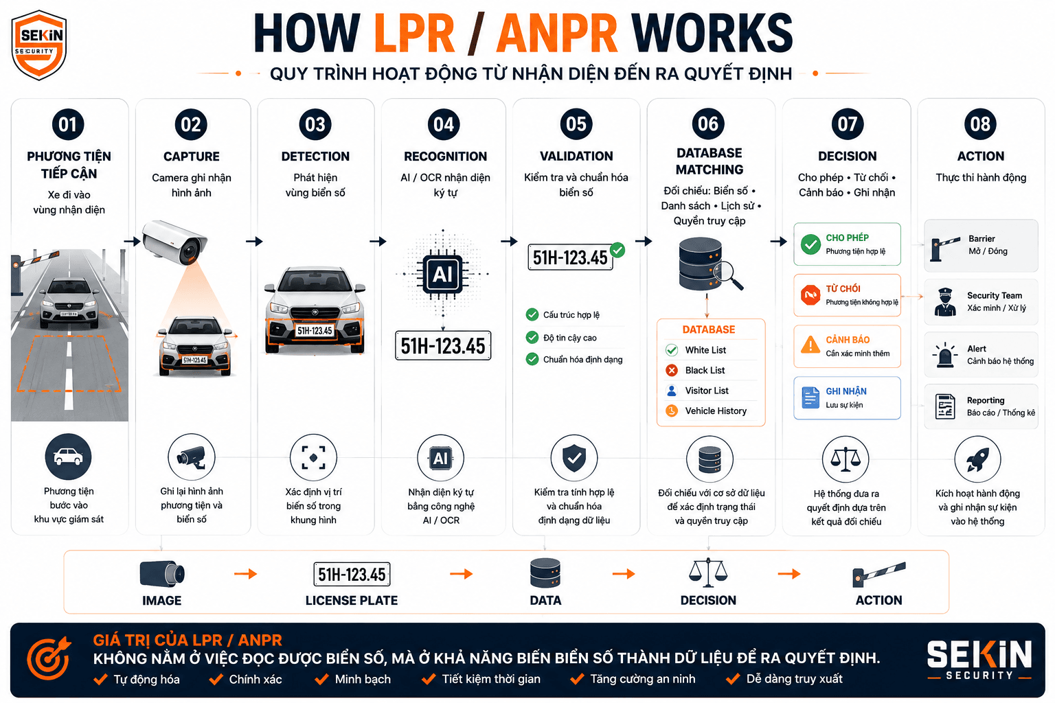 SEKIN - Quy trình hoạt động hệ thống LPR_ANPR SEKIN - Quy trình hoạt động hệ thống LPR_ANPR