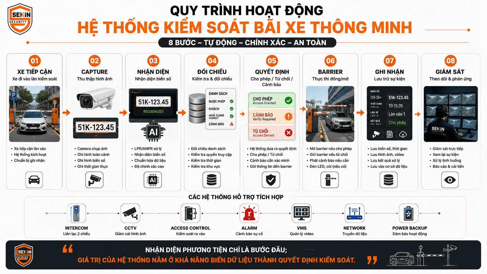 SEKIN - Quy trình hoạt động hệ thống kiểm soát bãi xe thông minh SEKIN - Quy trình hoạt động hệ thống kiểm soát bãi xe thông minh