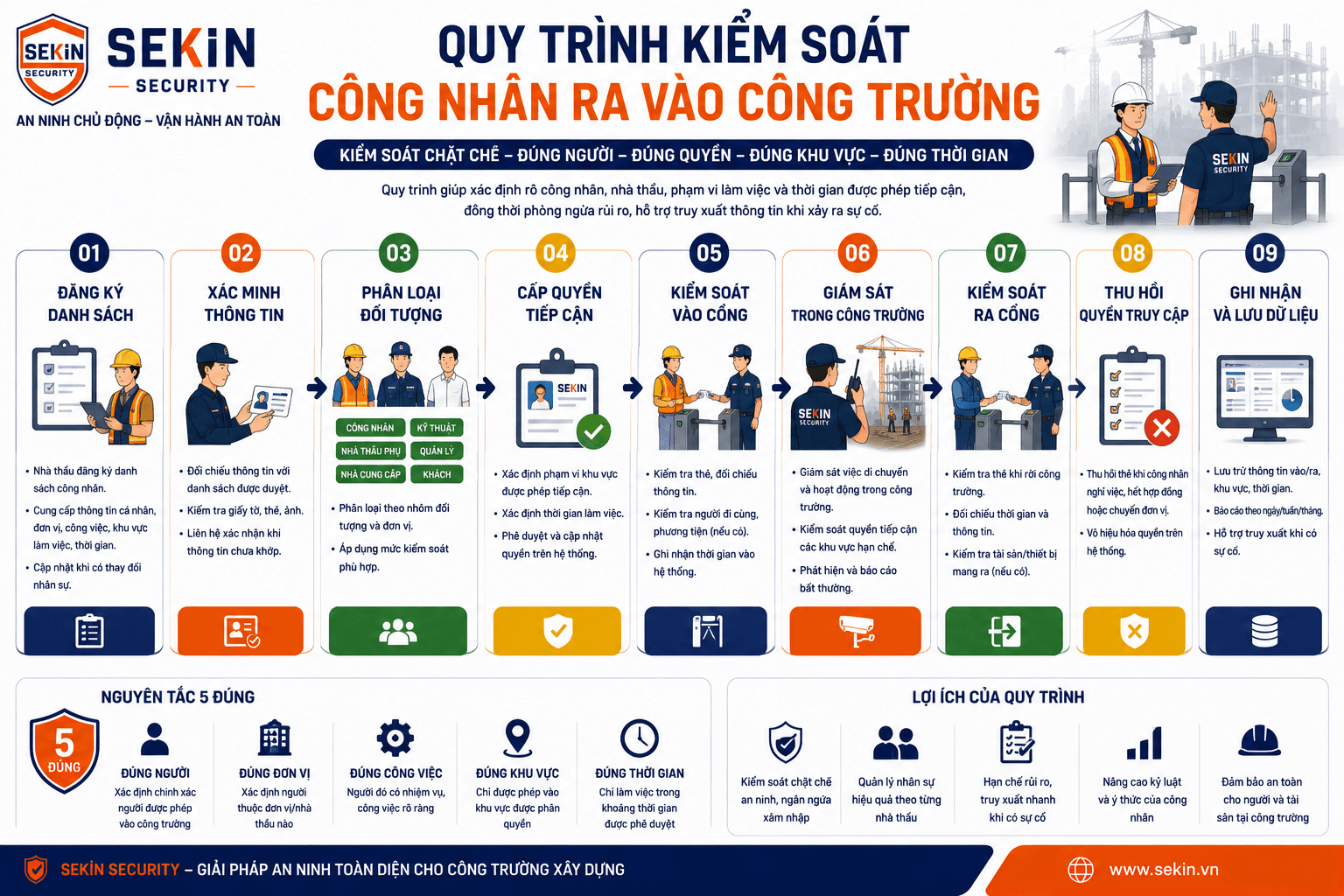 SEKIN - Quy trình kiểm soát công nhân ra vào công trường xây dựng