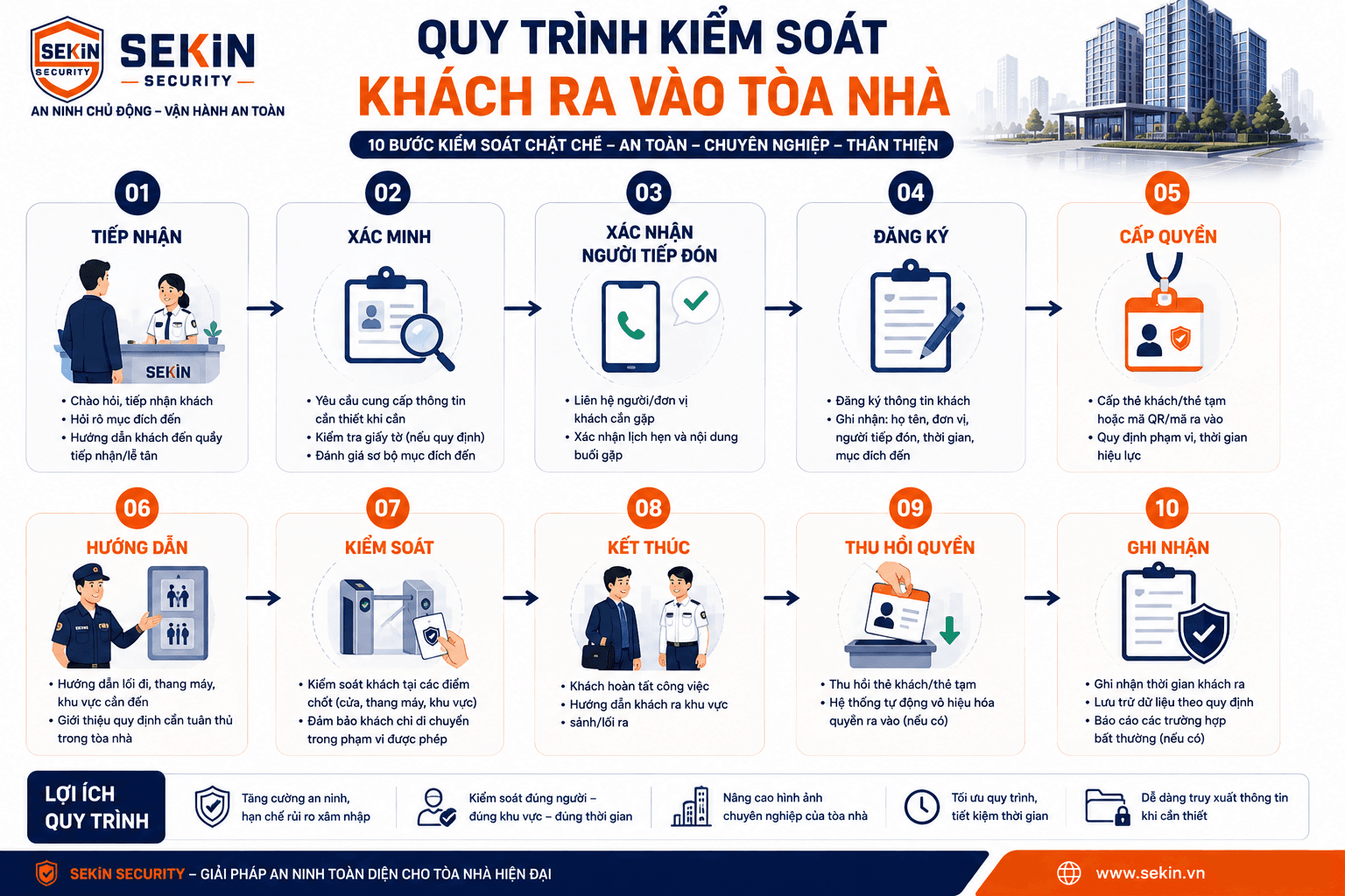 SEKIN - Quy trình kiểm soát khách ra vào tòa nhà SEKIN - Quy trình kiểm soát khách ra vào tòa nhà