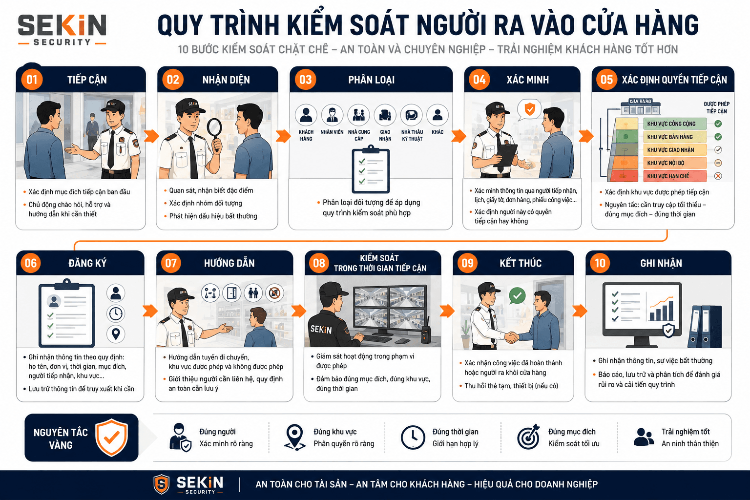 SEKIN - Quy trình kiểm soát người cửa hàng