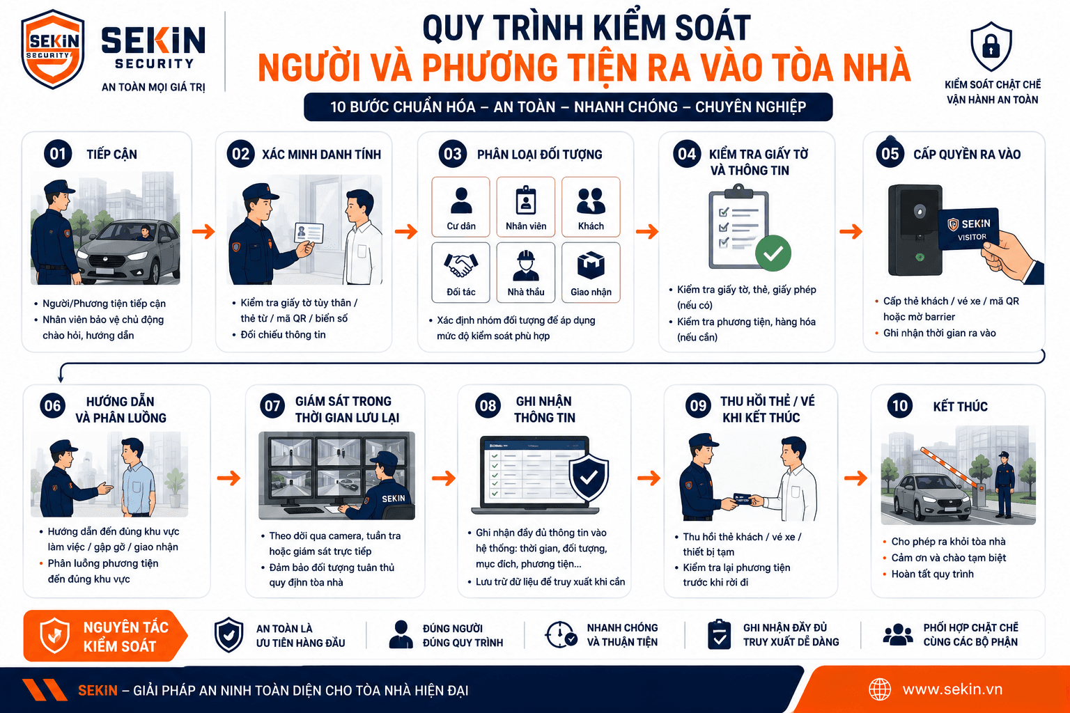 SEKIN - Quy trình kiểm soát người và phương tiện ra vào tòa nhà SEKIN - Quy trình kiểm soát người và phương tiện ra vào tòa nhà