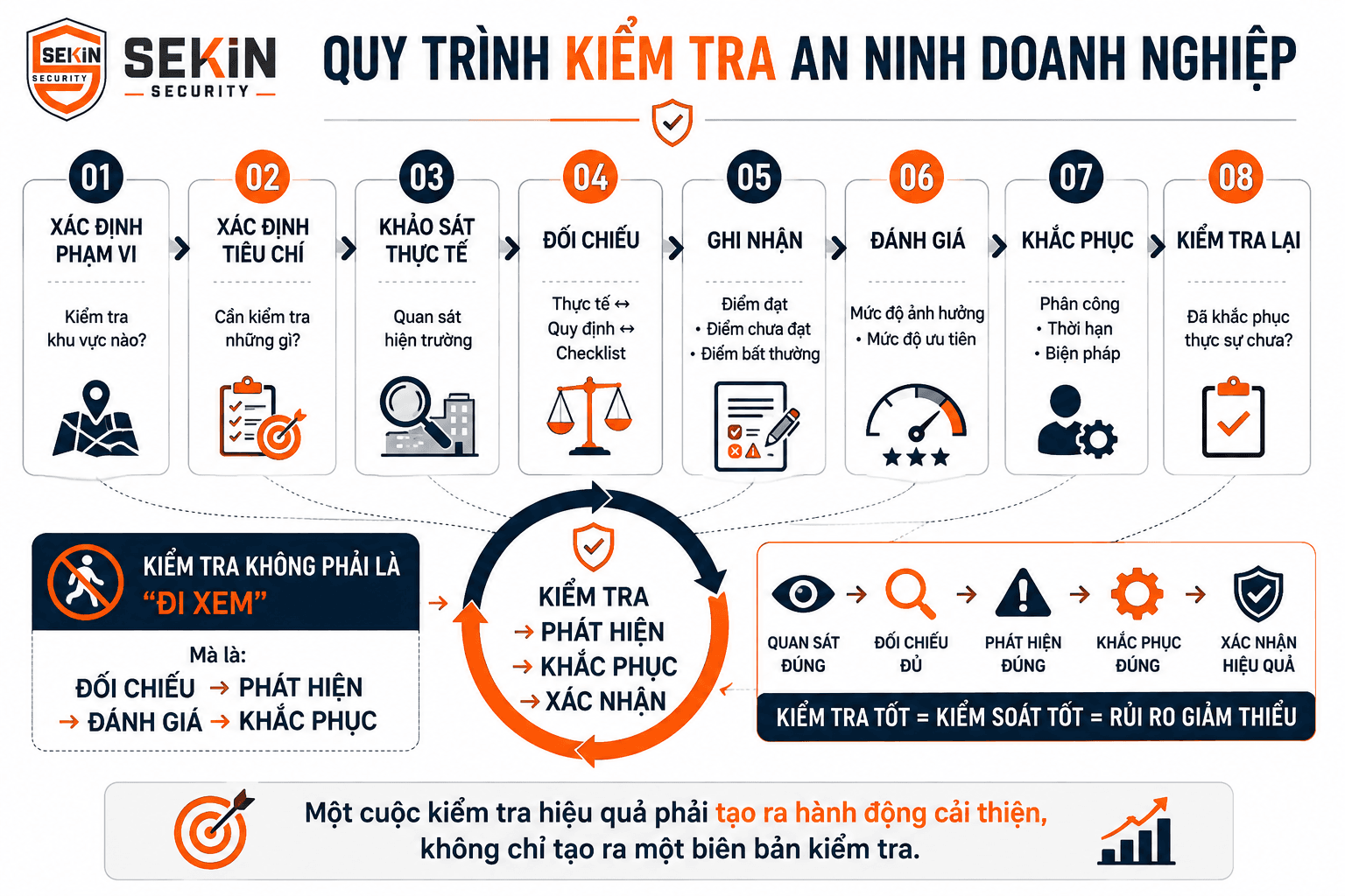 SEKIN - Quy trình kiểm tra an ninh doanh nghiệp