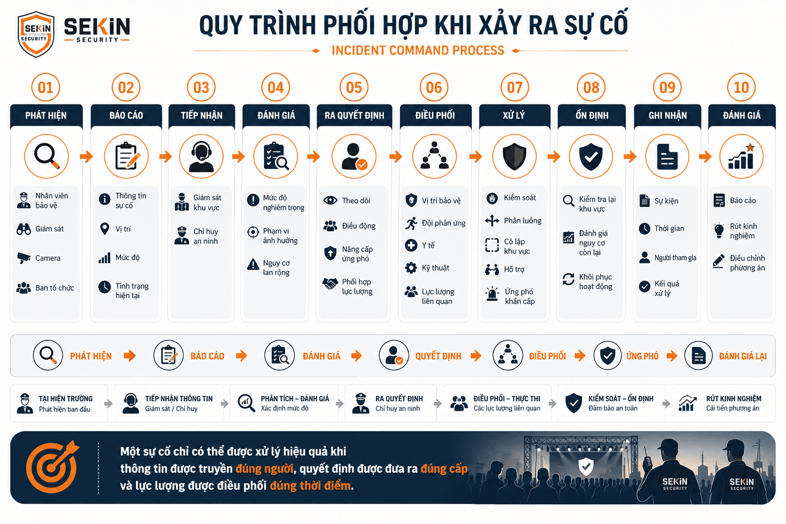 SEKIN - Quy trình phối hợp khi xảy ra sự cố an ninh vệ sự kiện SEKIN - Quy trình phối hợp khi xảy ra sự cố an ninh vệ sự kiện