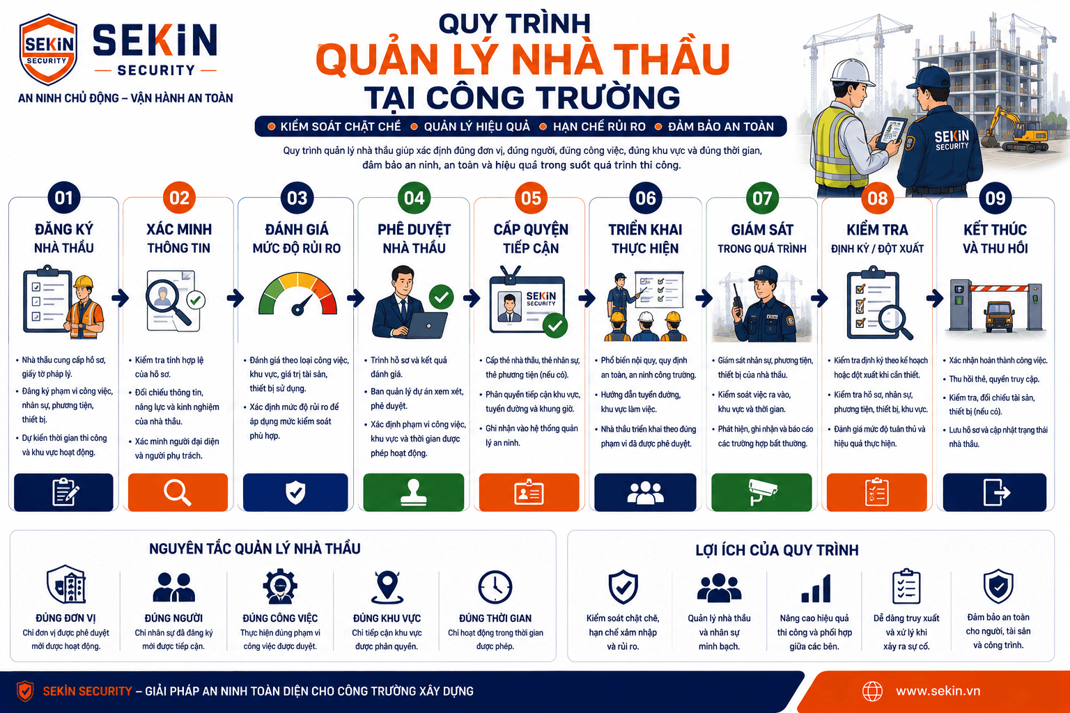 SEKIN - Quy trình quản lý nhà thầu tại công trường xây dựng SEKIN - Quy trình quản lý nhà thầu tại công trường xây dựng
