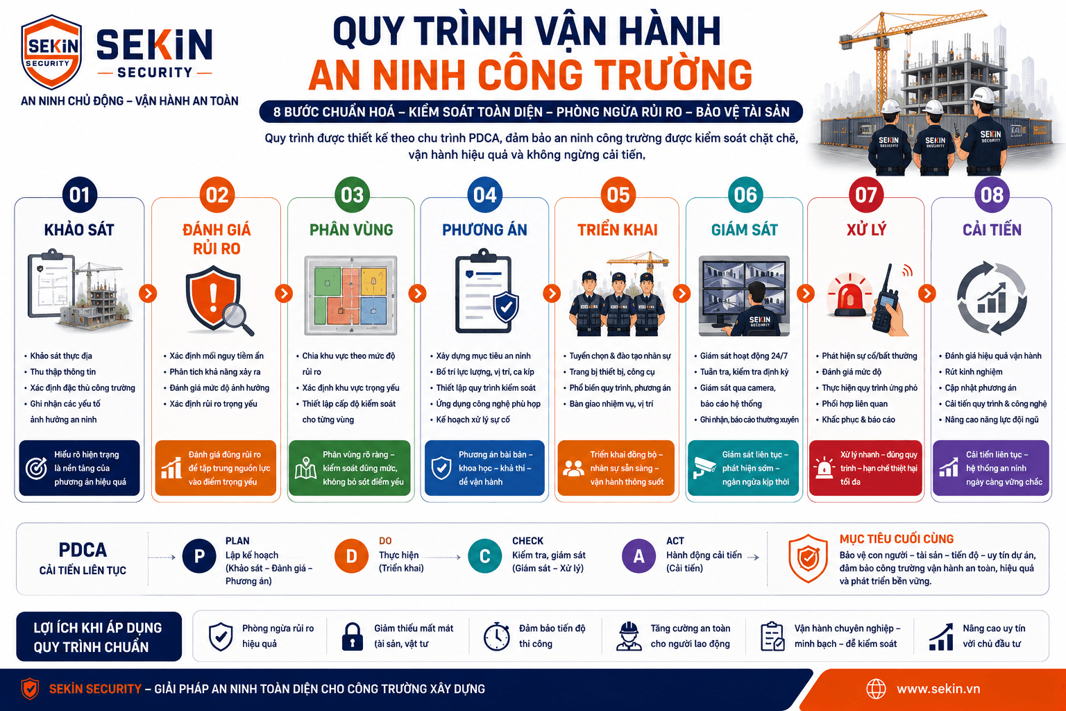 SEKIN - Quy trình vận hành an ninh công trường xây dựng SEKIN - Quy trình vận hành an ninh công trường xây dựng