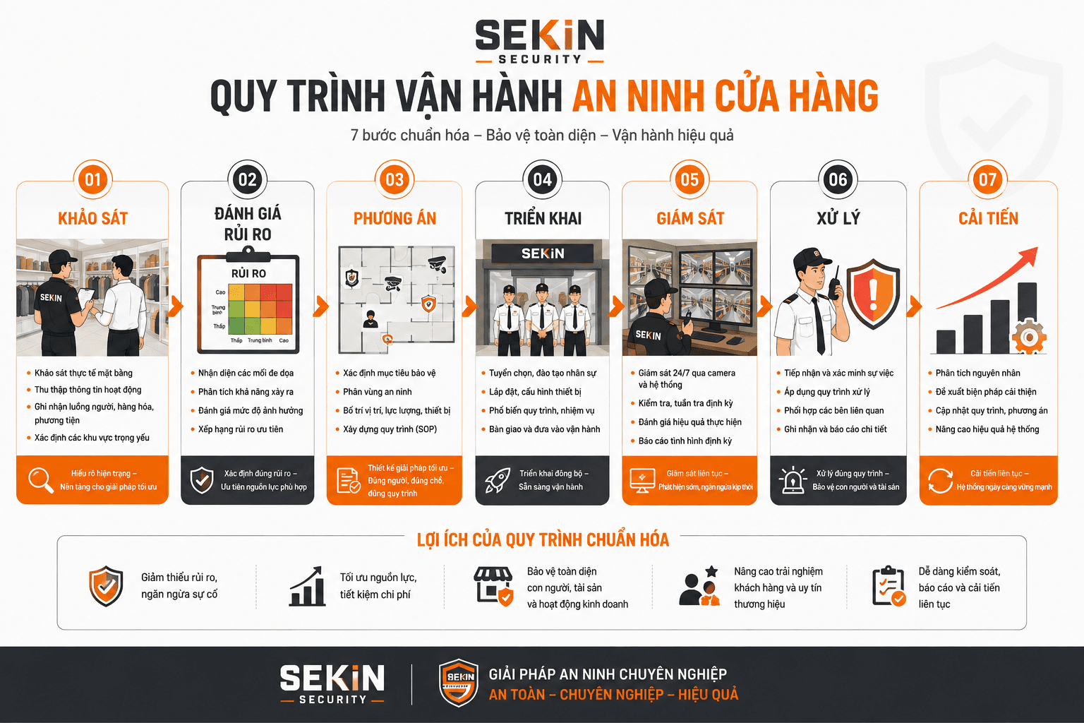 SEKIN - Quy trình vận hành an ninh cửa hàng SEKIN - Quy trình vận hành an ninh cửa hàng
