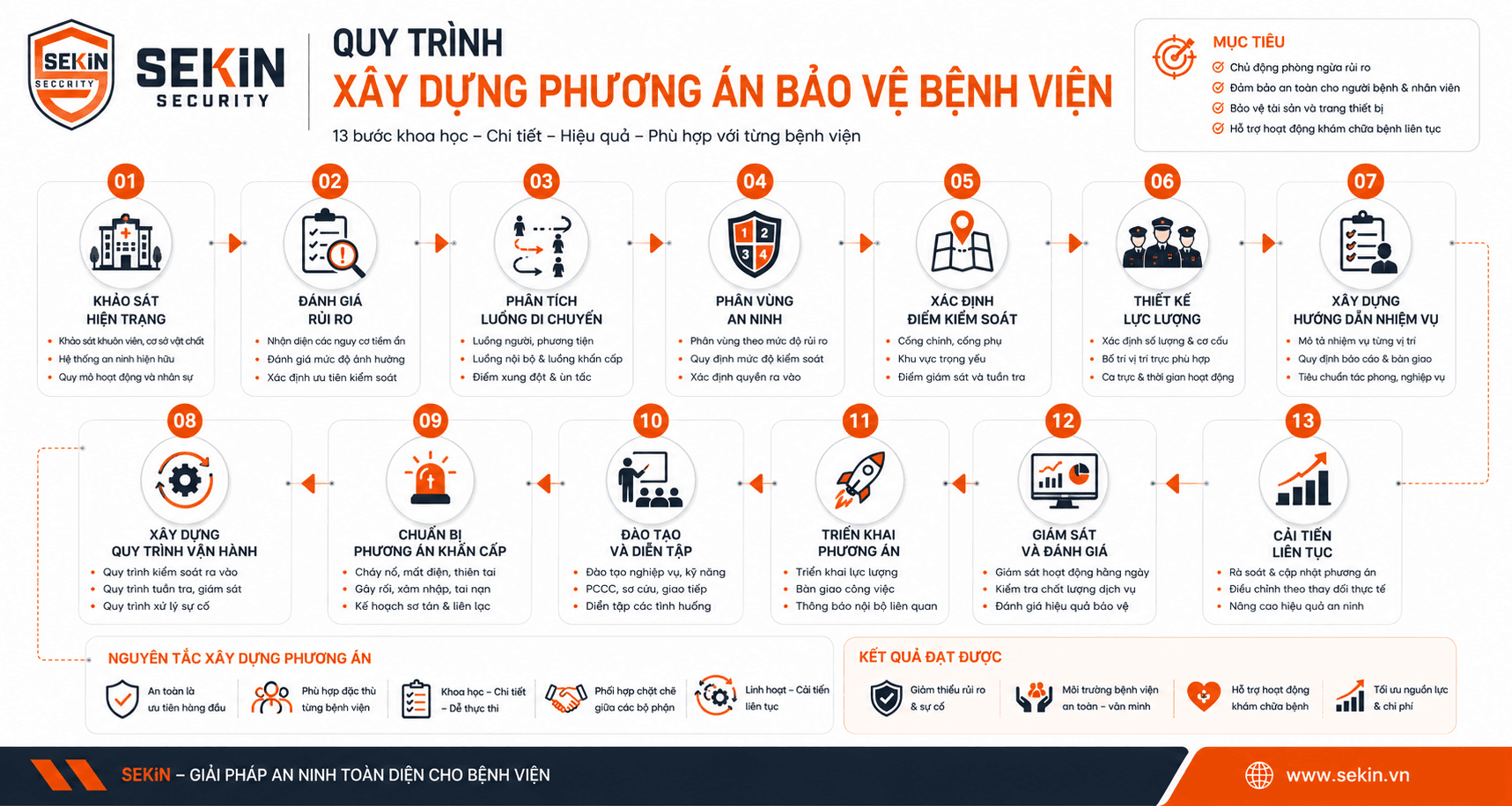SEKIN Quy trình xây dựng phương án bảo vệ bệnh viện SEKIN Quy trình xây dựng phương án bảo vệ bệnh viện
