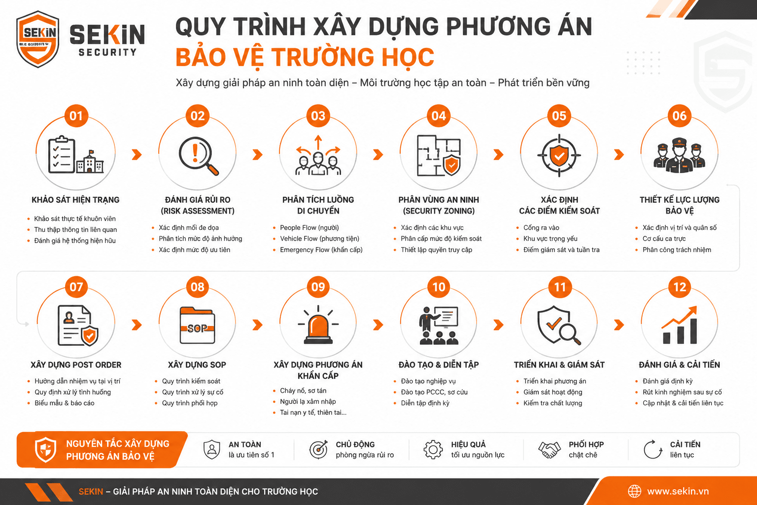 SEKIN Quy trình xây dựng phương án bảo vệ trường học