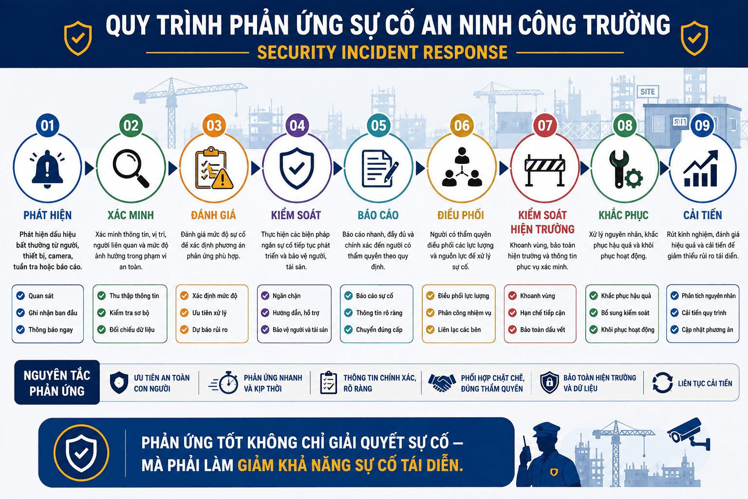 SEKIN - Quy trình xử lý sự cố an ninh công trường xây dựng