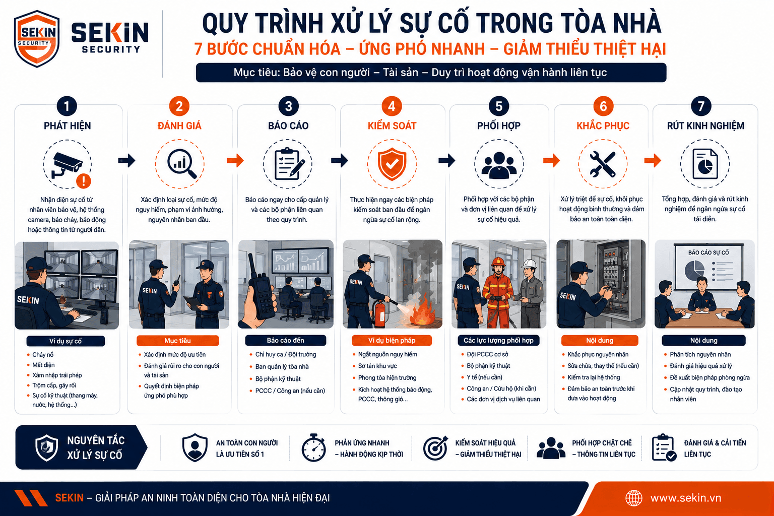SEKIN - Quy trình xử lý sự cố tại tòa nhà SEKIN - Quy trình xử lý sự cố tại tòa nhà