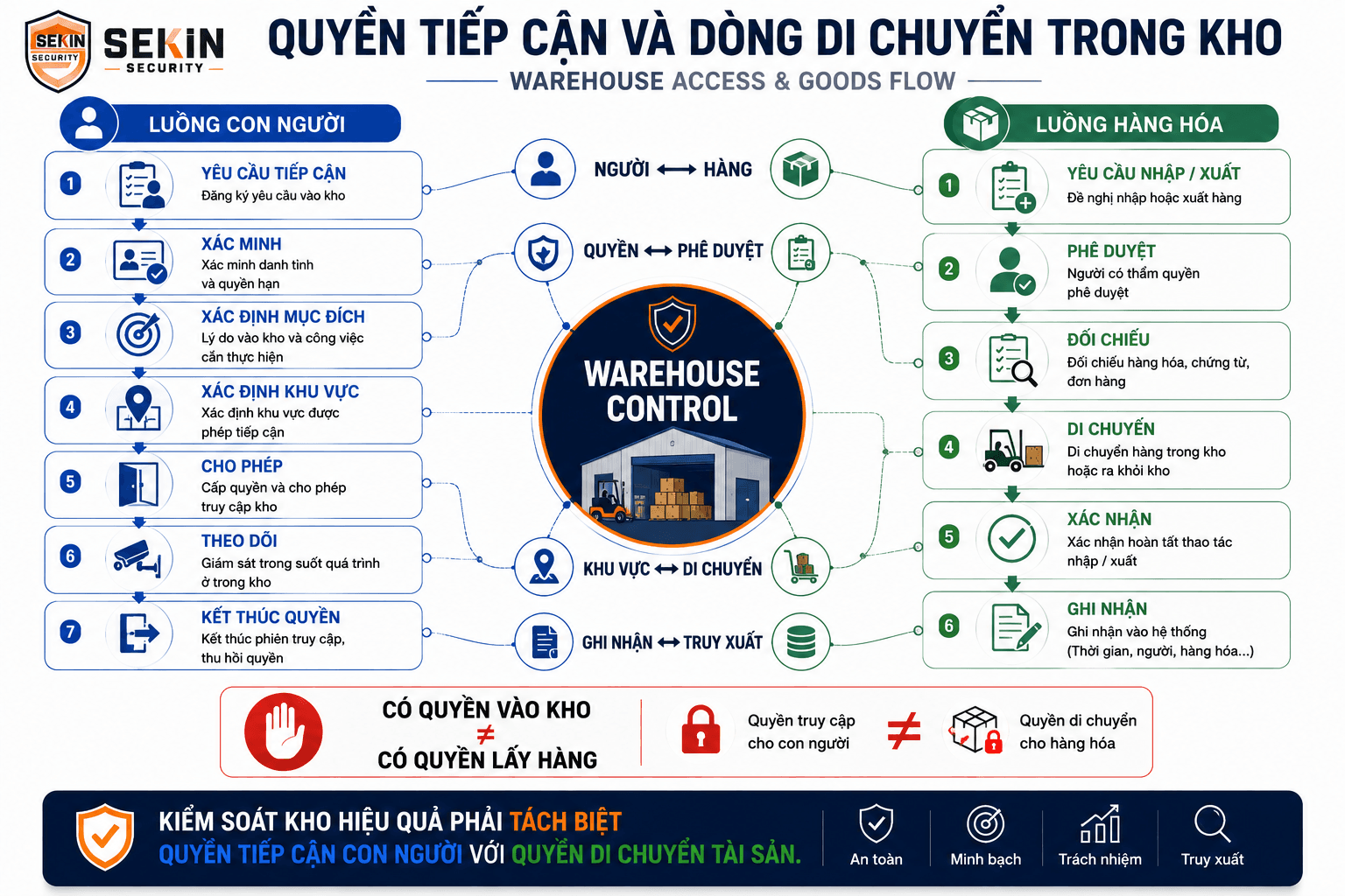 SEKIN - Quyền tiếp cận và dòng di chuyển trong kho nhà máy SEKIN - Quyền tiếp cận và dòng di chuyển trong kho nhà máy