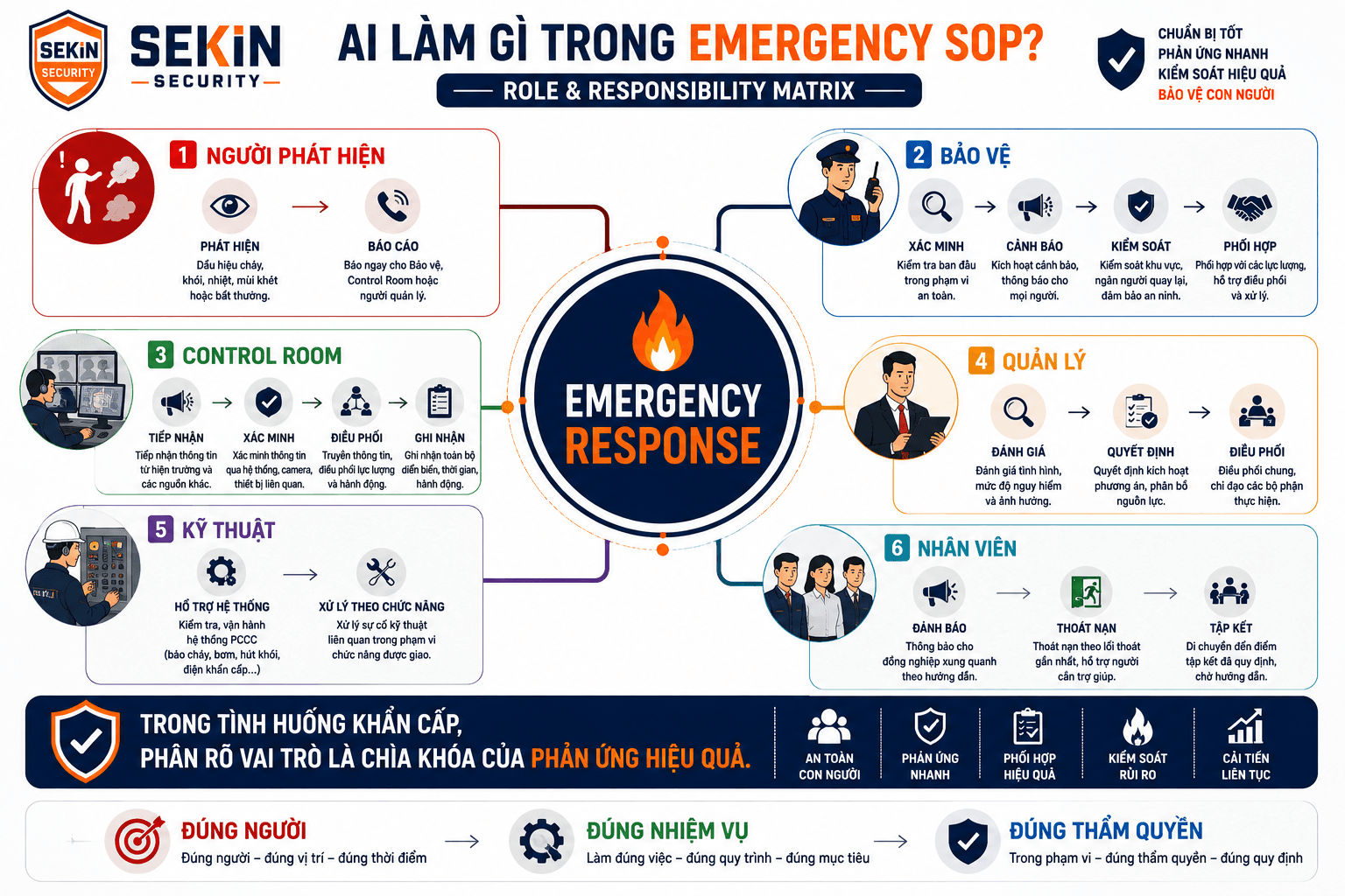 SEKIN - Sơ đồ ai làm gì trong Emergency SOP SEKIN - Sơ đồ ai làm gì trong Emergency SOP