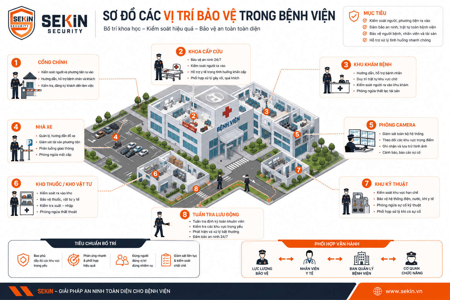 SEKIN Sơ đồ bố trí lực lượng bảo vệ bệnh viện SEKIN Sơ đồ bố trí lực lượng bảo vệ bệnh viện