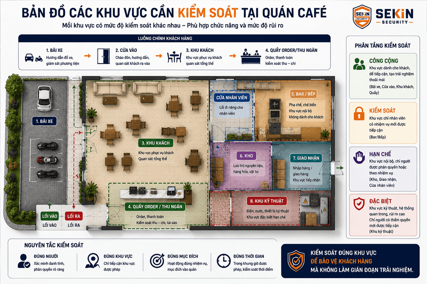 SEKIN - Sơ đồ các khu vực cần kiểm soát an ninh tại quán cafe SEKIN - Sơ đồ các khu vực cần kiểm soát an ninh tại quán cafe