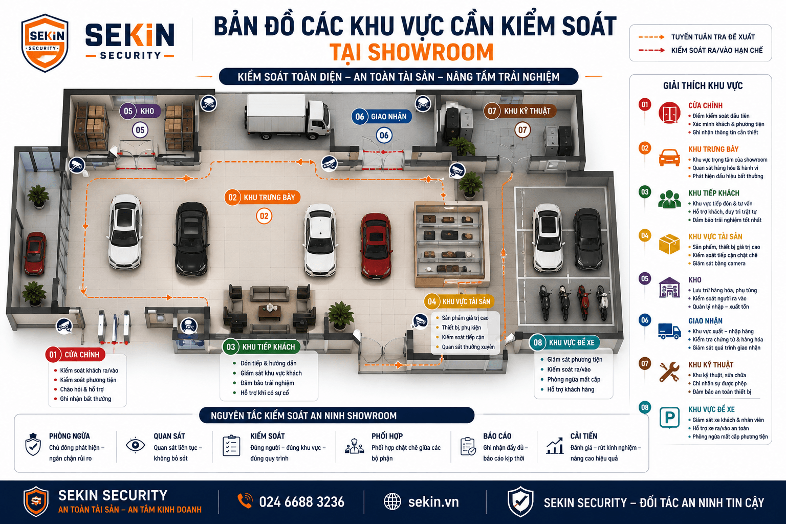 SEKIN - Sơ đồ các khu vực cần kiểm soát tại showroom SEKIN - Sơ đồ các khu vực cần kiểm soát tại showroom
