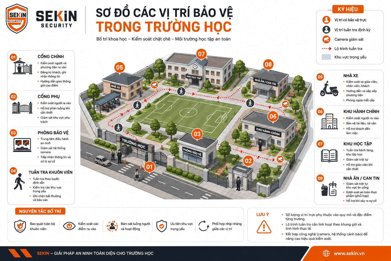SEKIN Sơ đồ các vị trí bảo vệ trong trường học SEKIN Sơ đồ các vị trí bảo vệ trong trường học