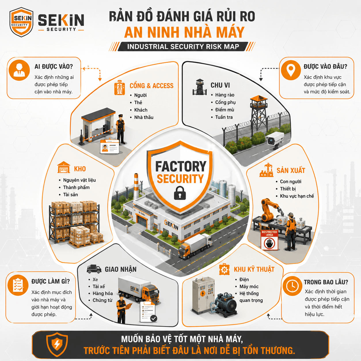 SEKIN - Sơ đồ đánh giá rủi ro an ninh nhà máy SEKIN - Sơ đồ đánh giá rủi ro an ninh nhà máy