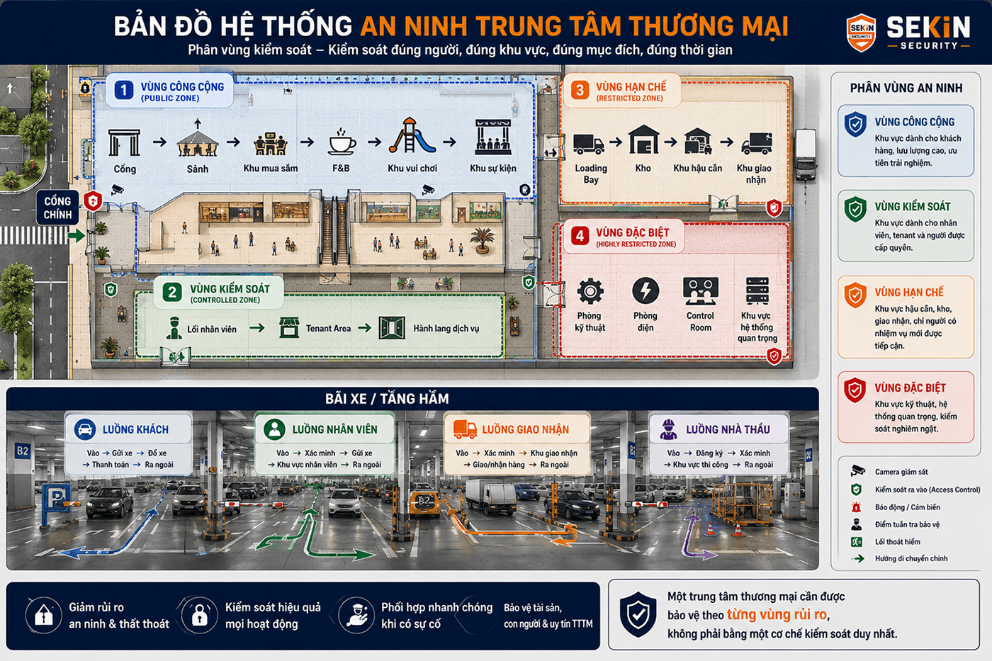 SEKIN - Sơ đồ hệ thống an ninh trung tâm thương mại SEKIN - Sơ đồ hệ thống an ninh trung tâm thương mại